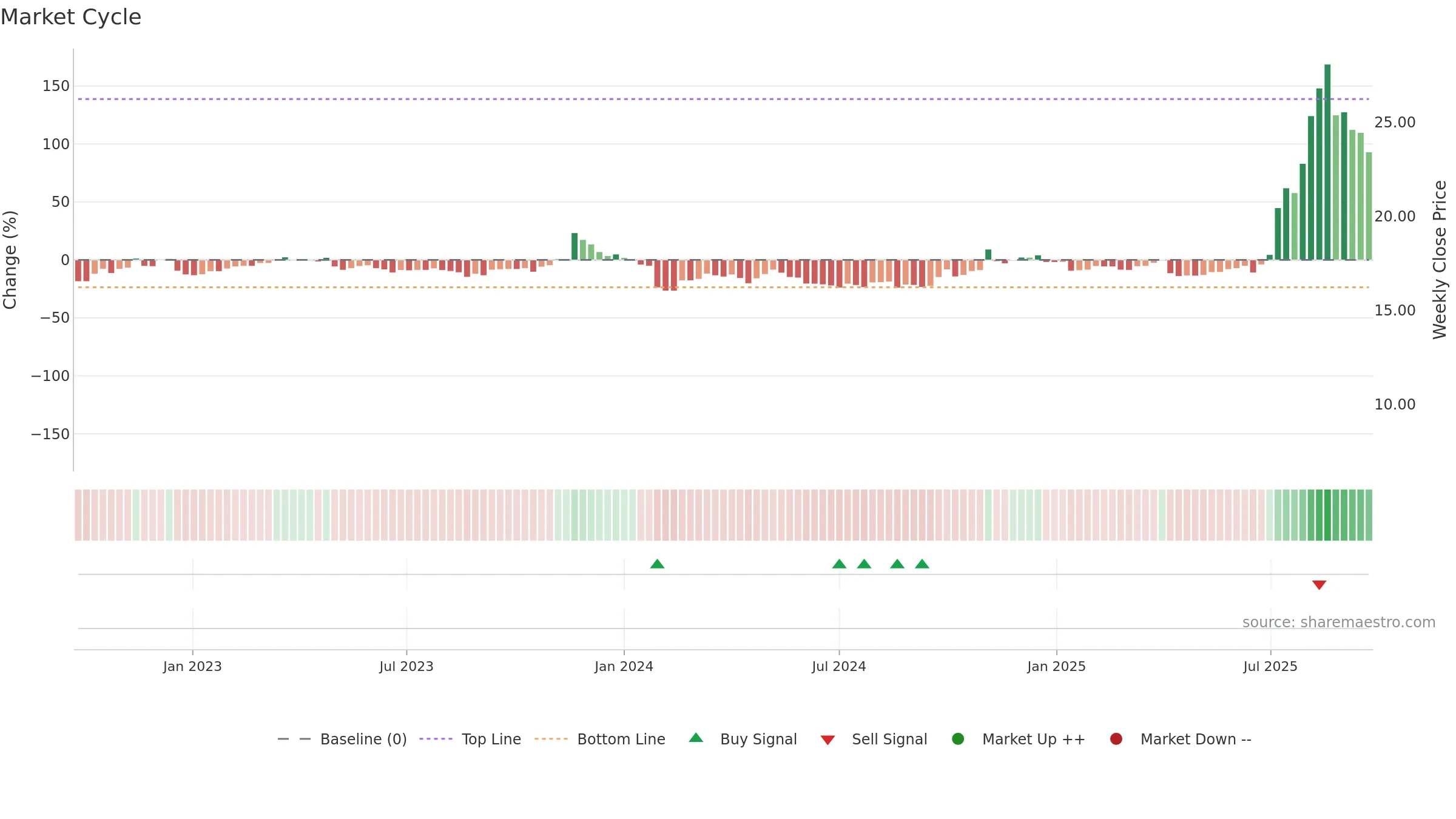 600513 weekly Market Cycle chart, closing 2025-09-22.