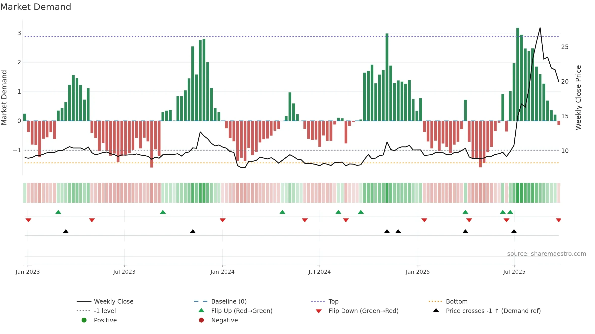 600513 weekly Market Demand chart, closing 2025-09-22.