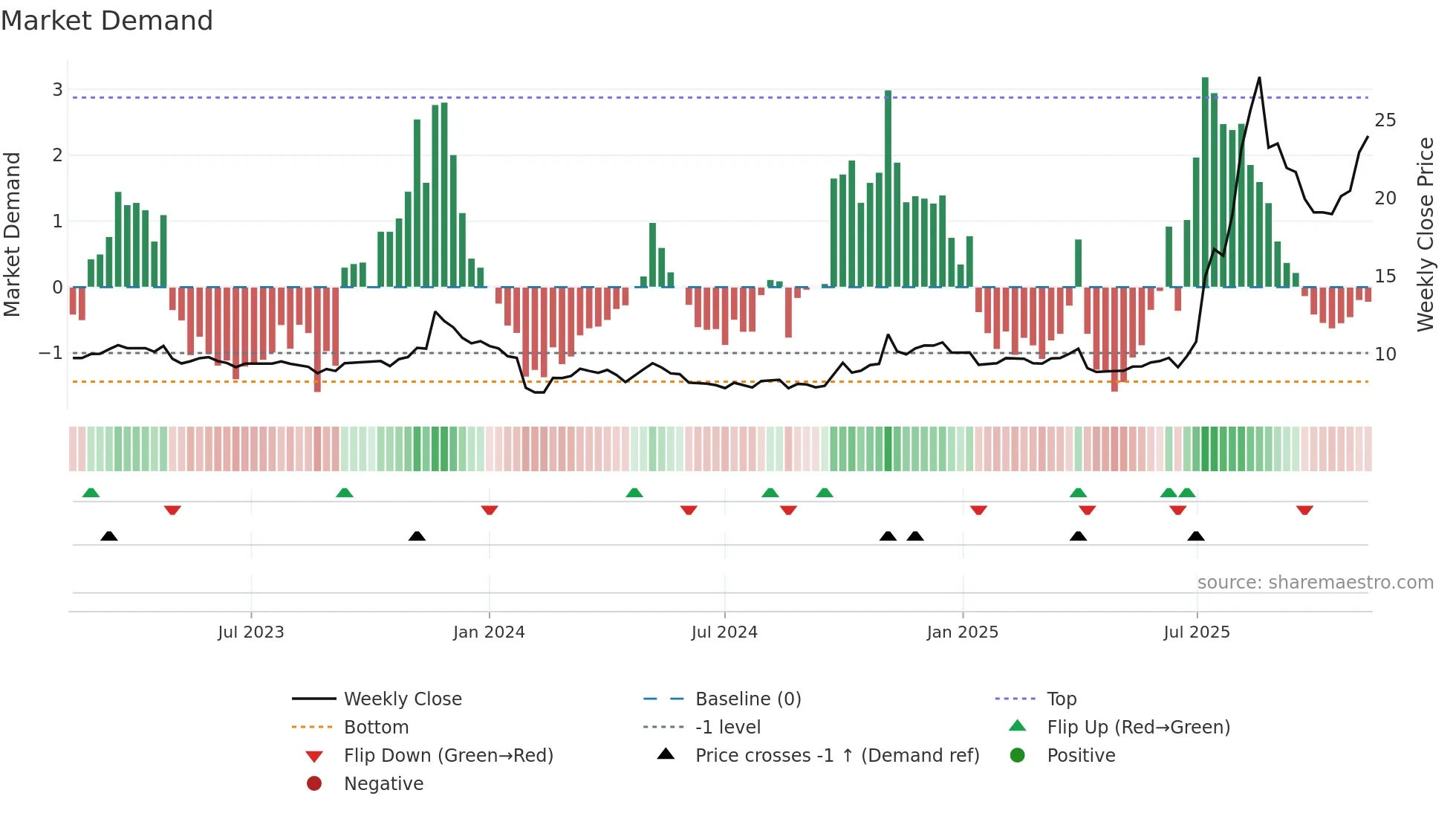 600513 weekly Market Demand chart