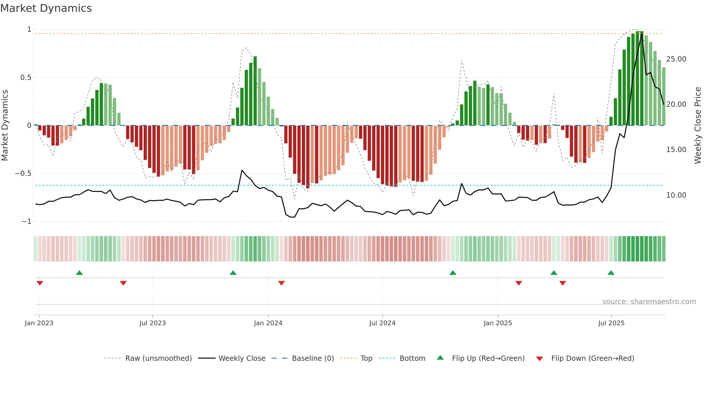 600513 weekly Market Dynamics chart, closing 2025-09-22.