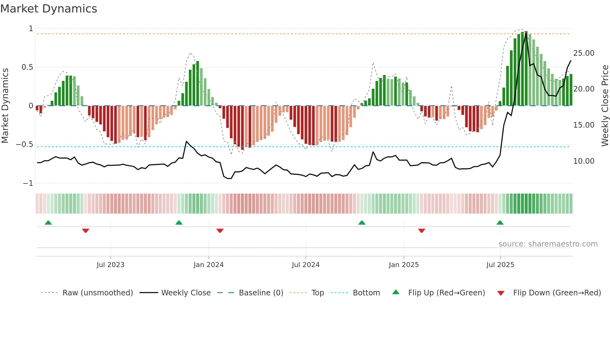 600513 weekly Market Dynamics chart