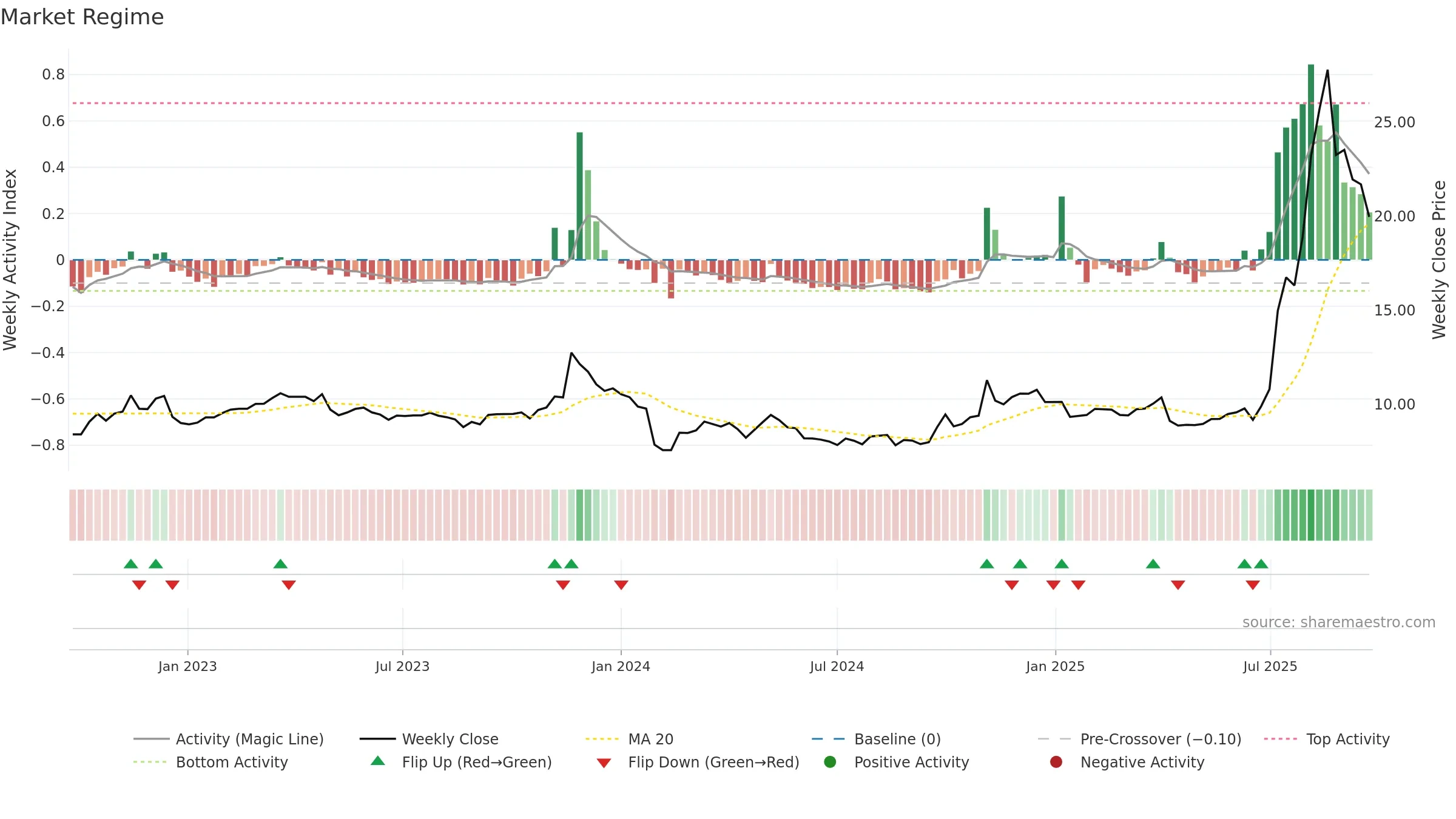 600513 weekly Market Snapshot chart, closing 2025-09-22.