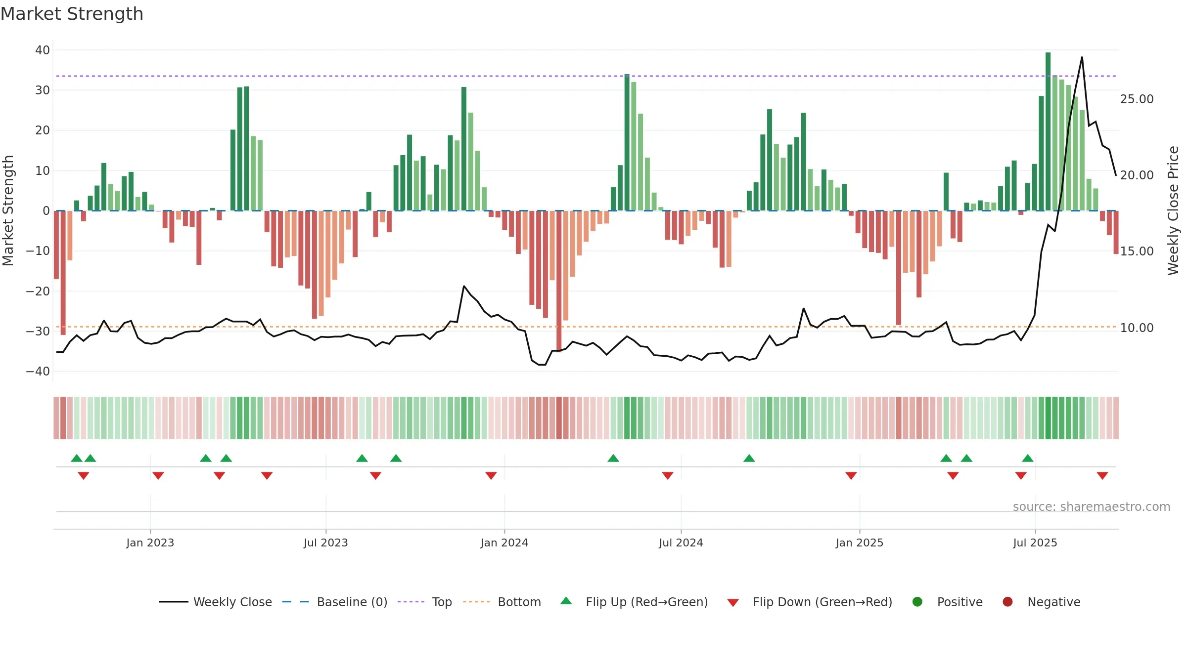 600513 weekly Market Strength chart, closing 2025-09-22.