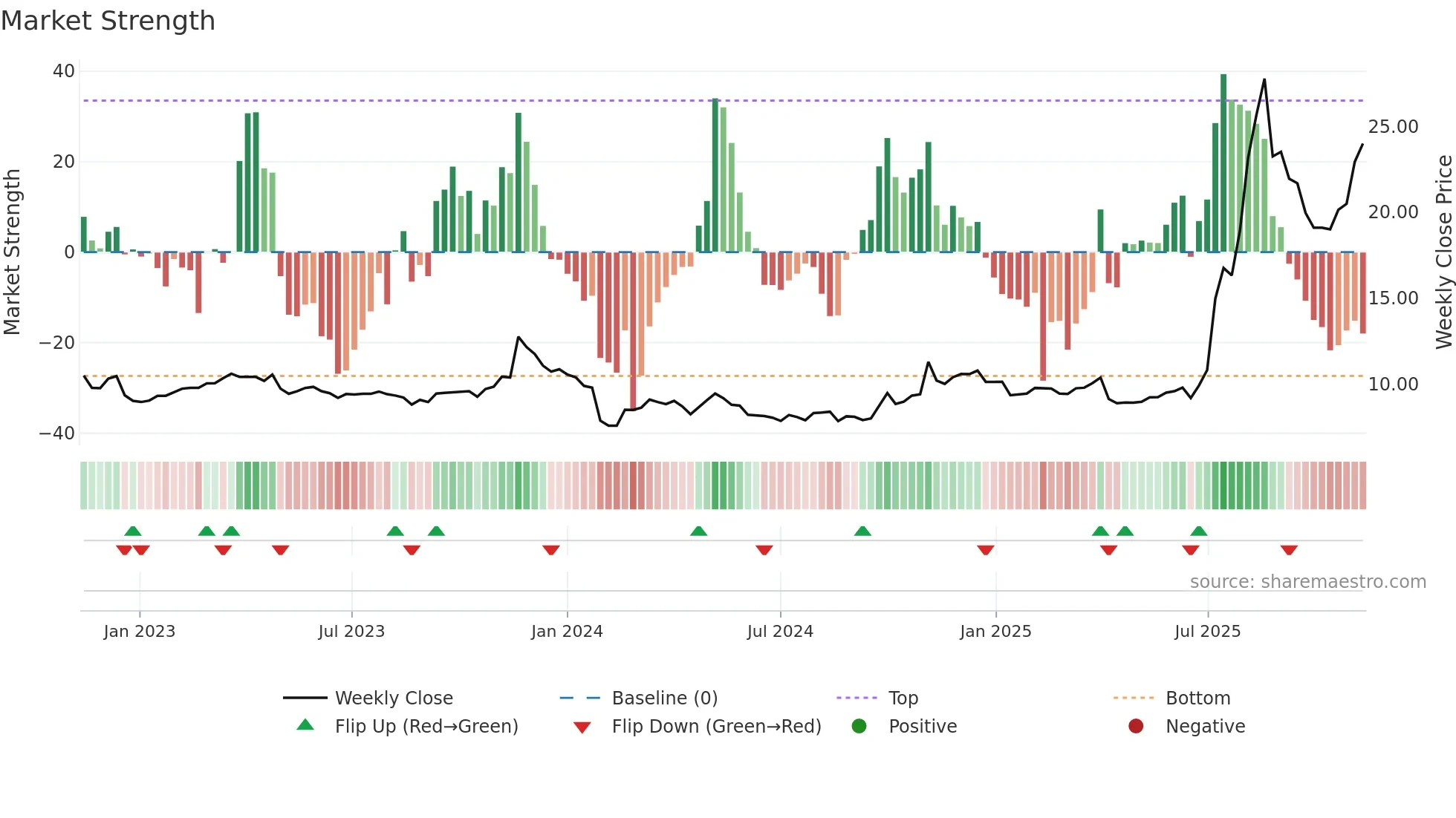 600513 weekly Market Strength chart