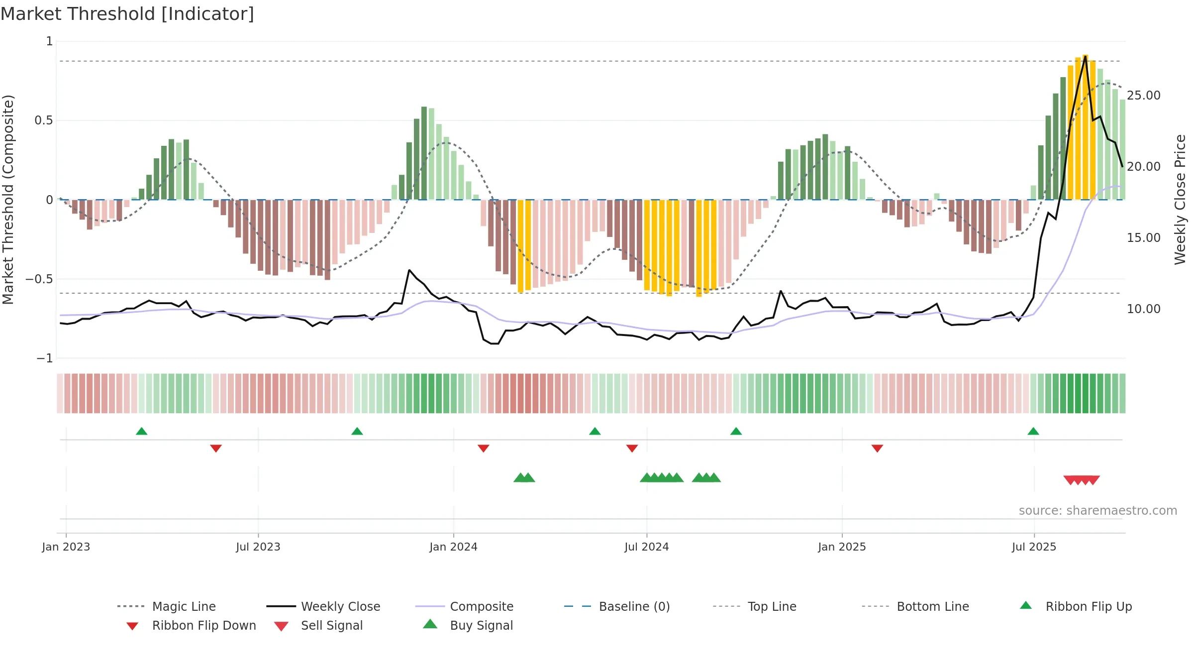 600513 weekly Market Threshold chart, closing 2025-09-22.