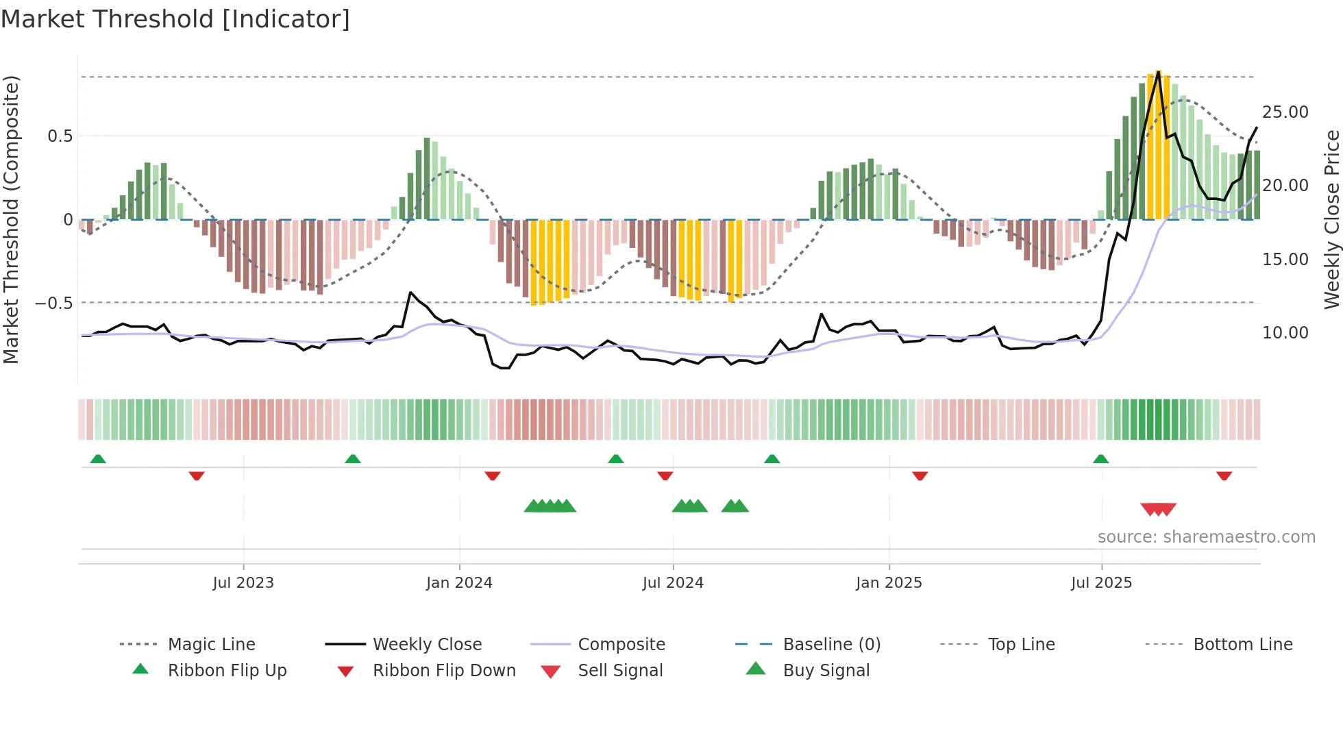 600513 weekly Market Threshold chart