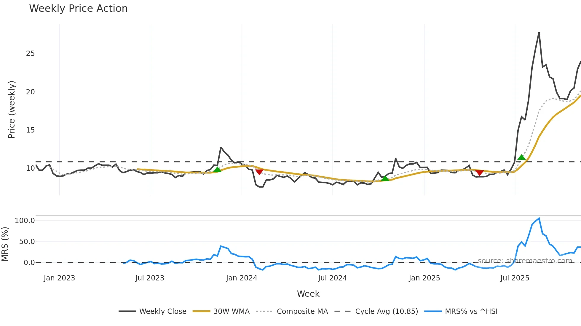 600513 weekly Price Action chart, closing 2025-11-10