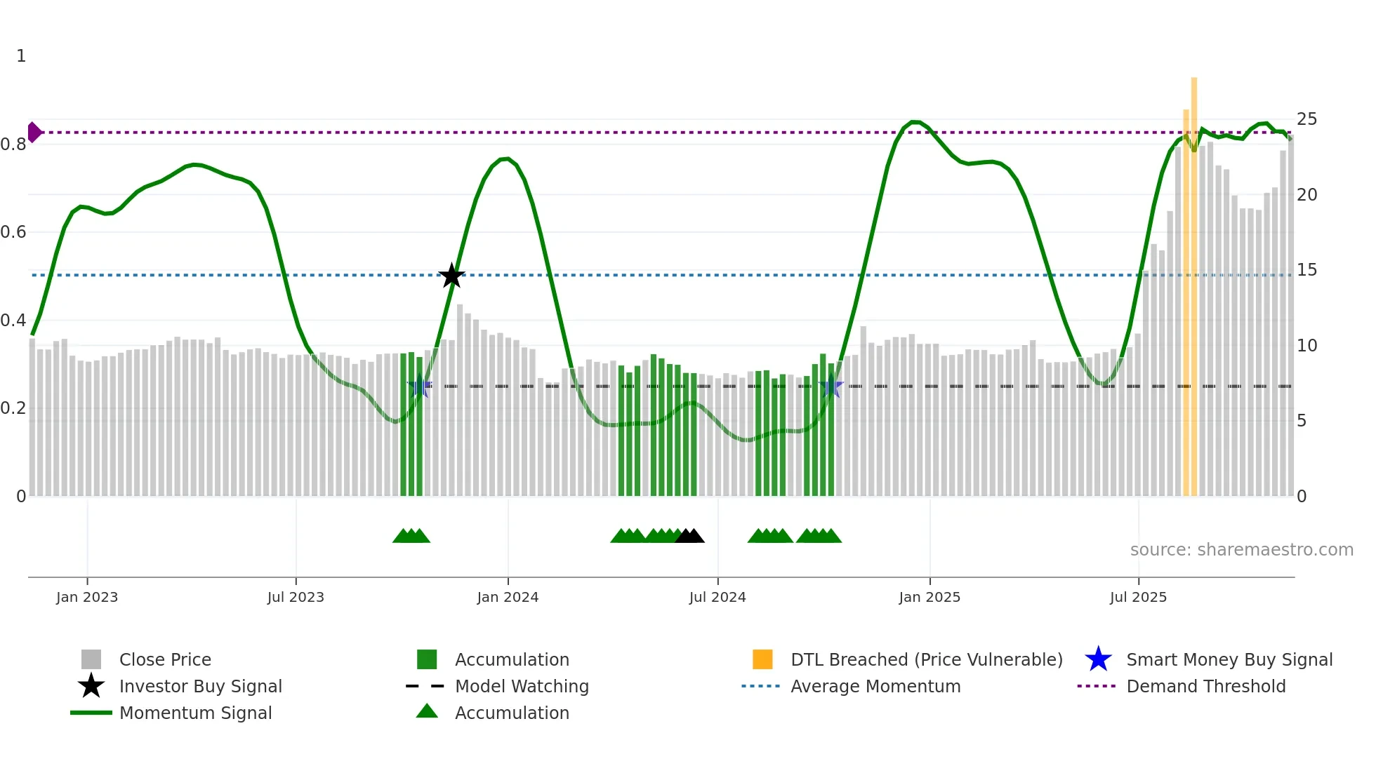 600513 weekly Smart Money chart