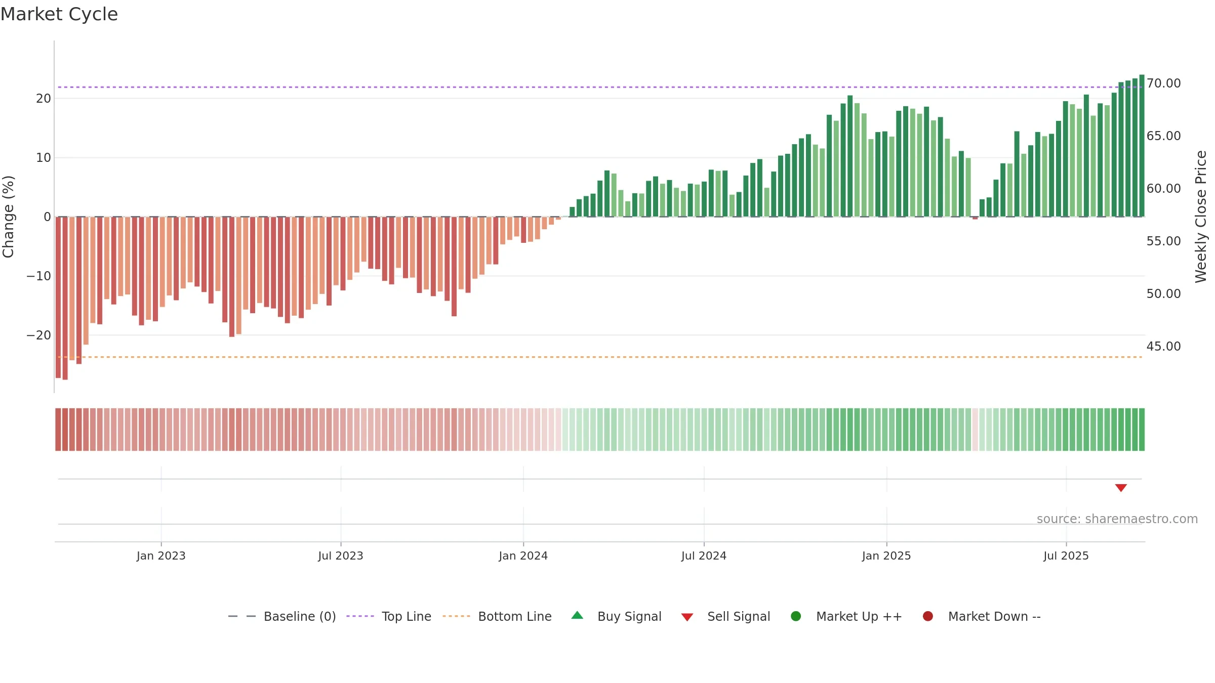 AVLV weekly Market Cycle chart, closing 2025-09-15.