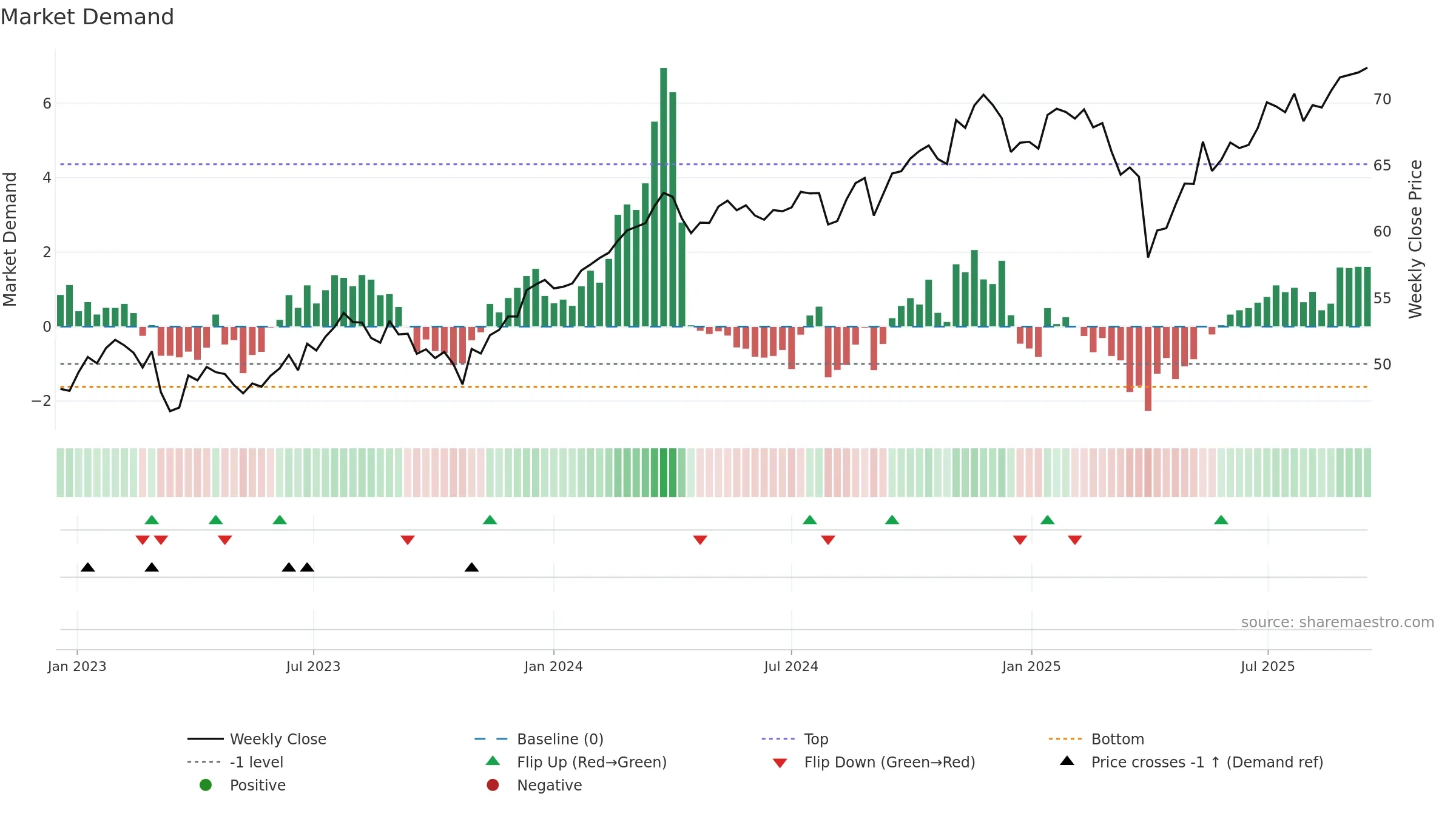 AVLV weekly Market Demand chart, closing 2025-09-15.