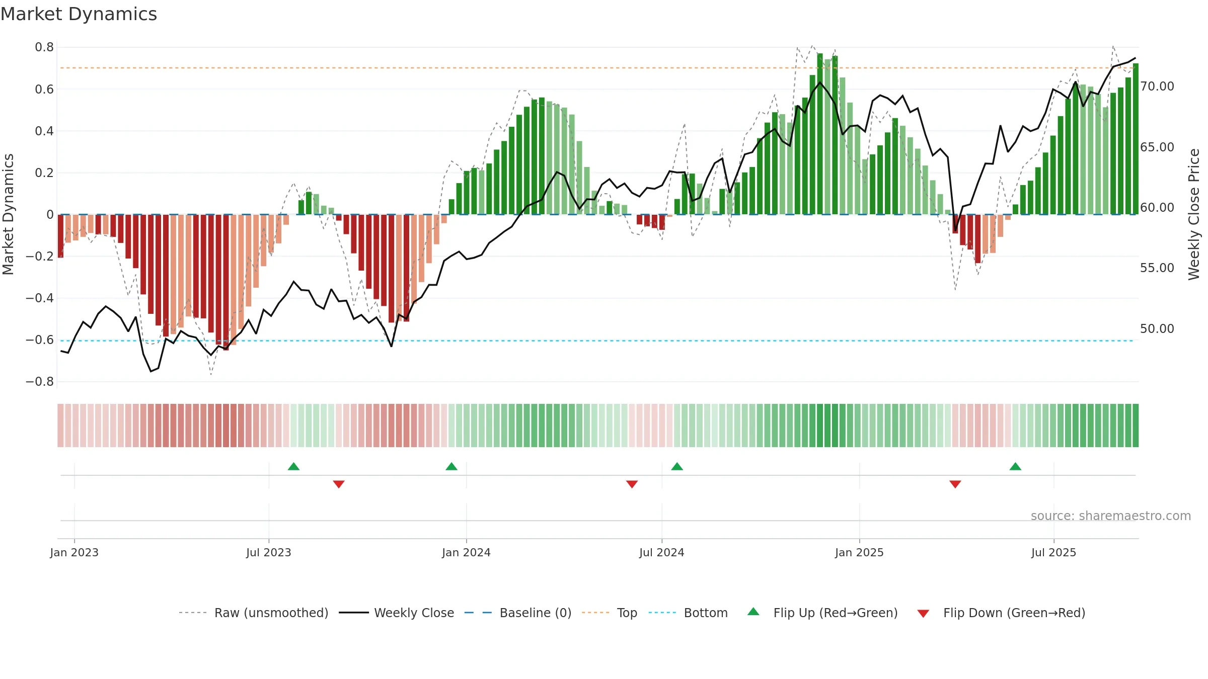AVLV weekly Market Dynamics chart, closing 2025-09-15.