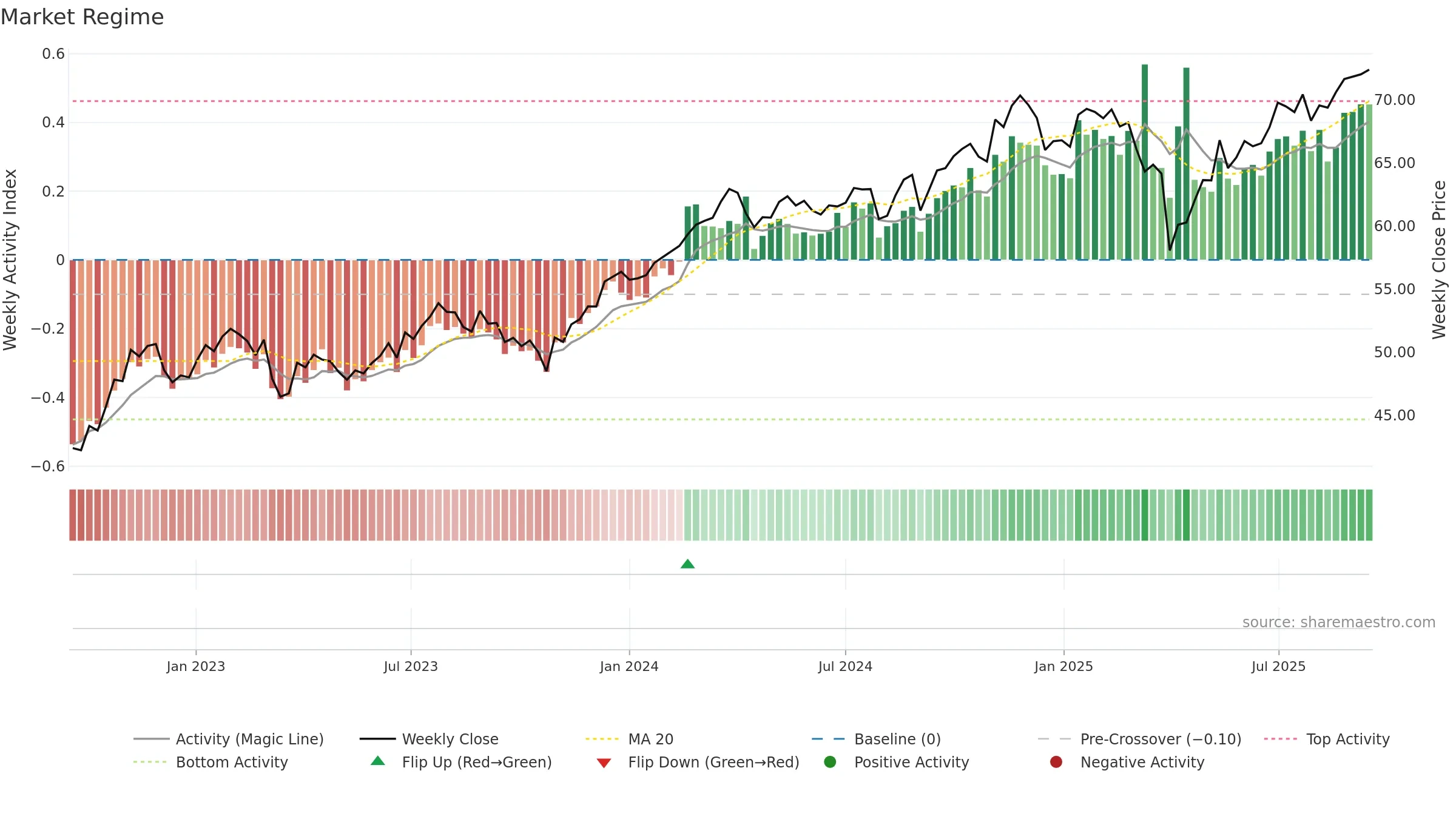 AVLV weekly Market Snapshot chart, closing 2025-09-15.