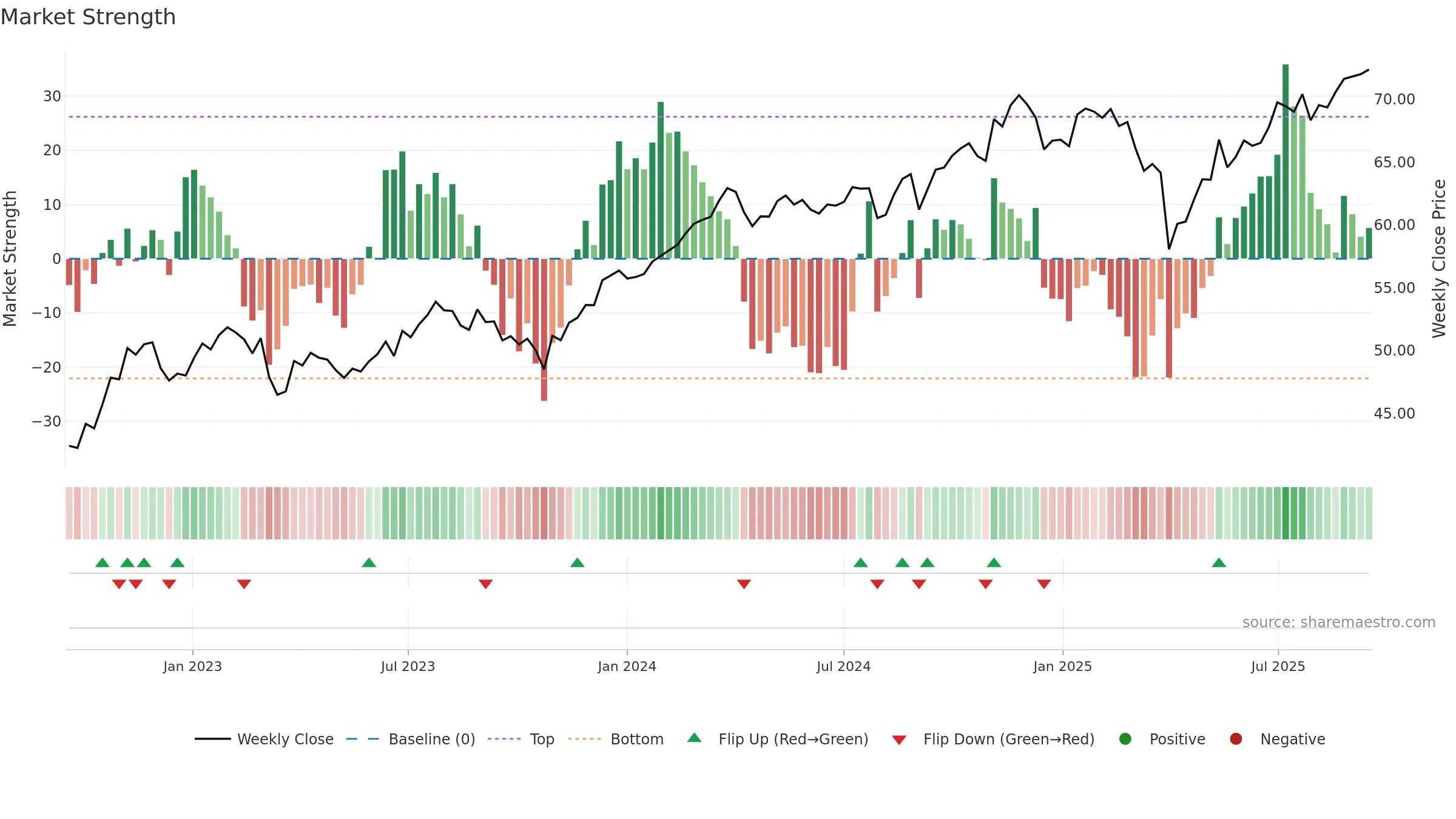 AVLV weekly Market Strength chart, closing 2025-09-15.
