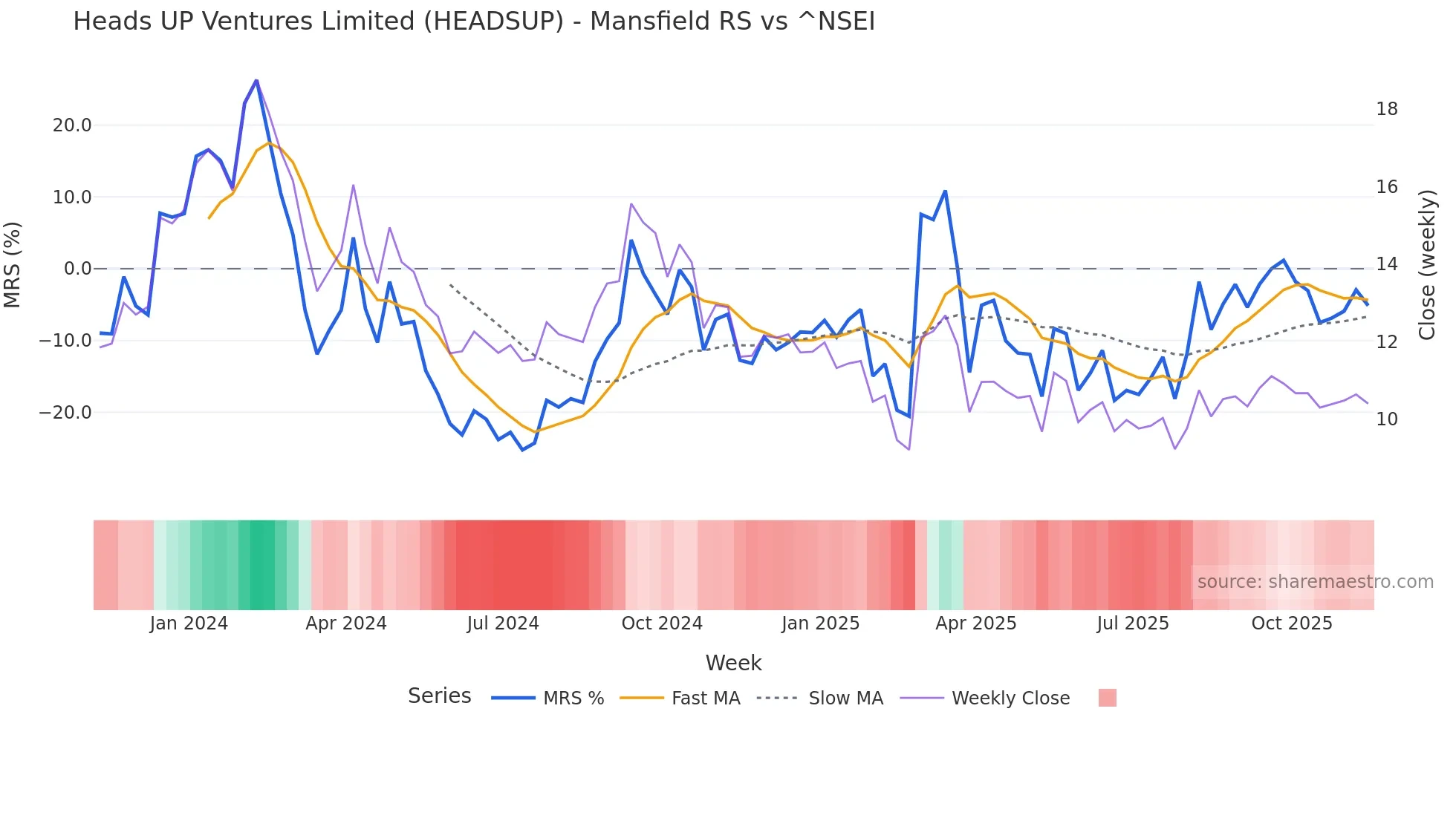 HEADSUP Mansfield Relative Strength chart