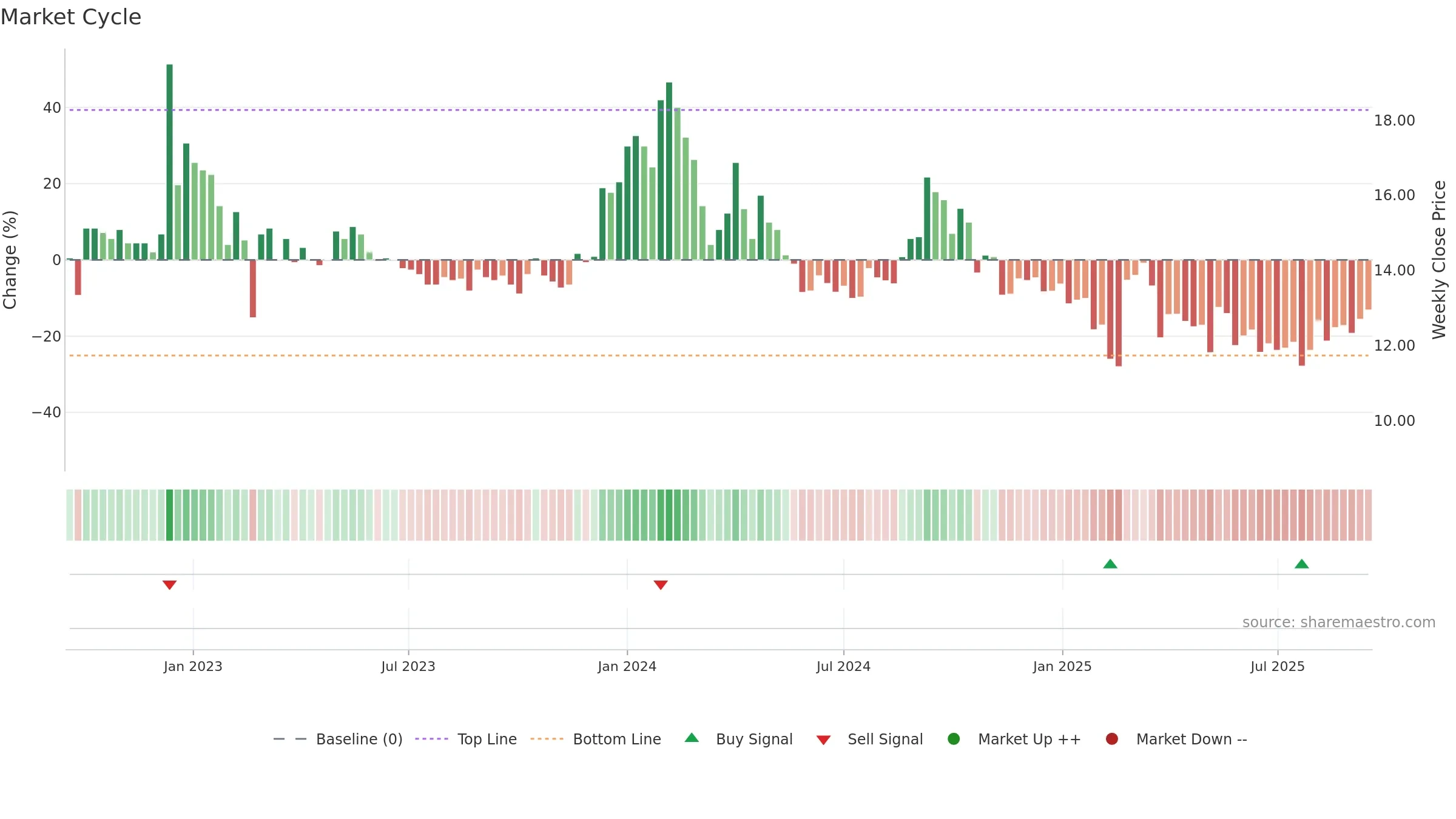 HEADSUP weekly Market Cycle chart, closing 2025-09-15.