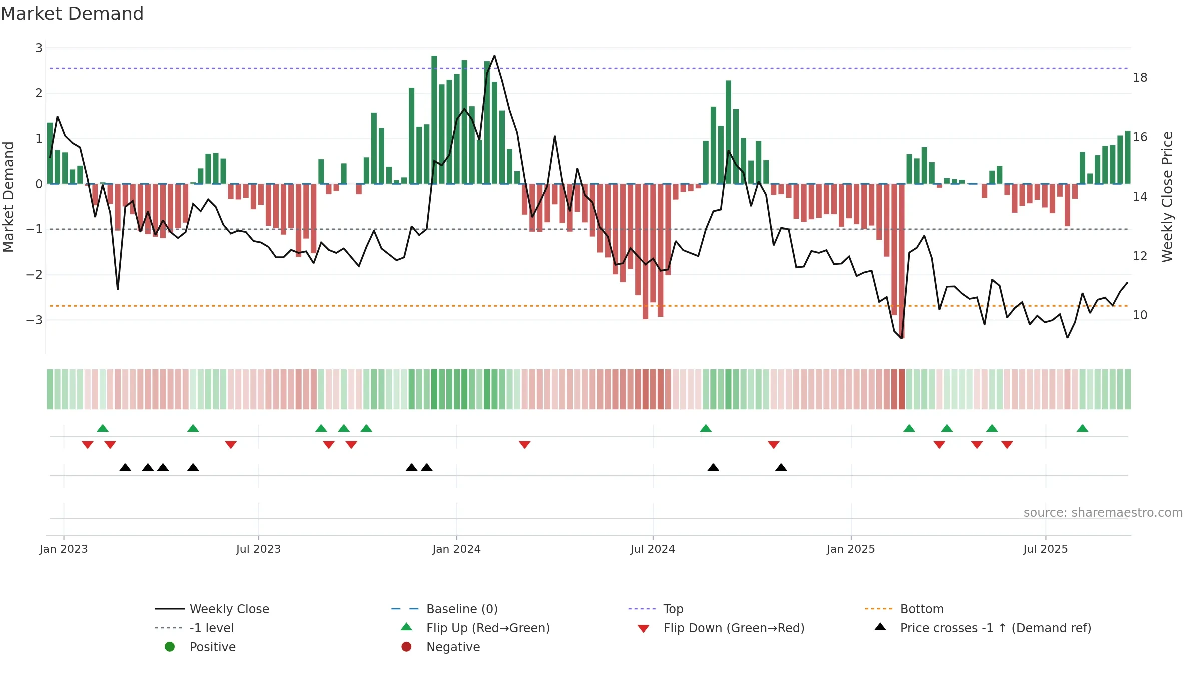 HEADSUP weekly Market Demand chart, closing 2025-09-15.