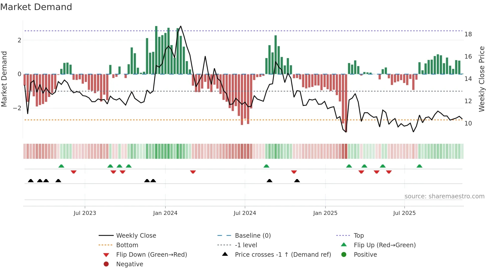 HEADSUP weekly Market Demand chart