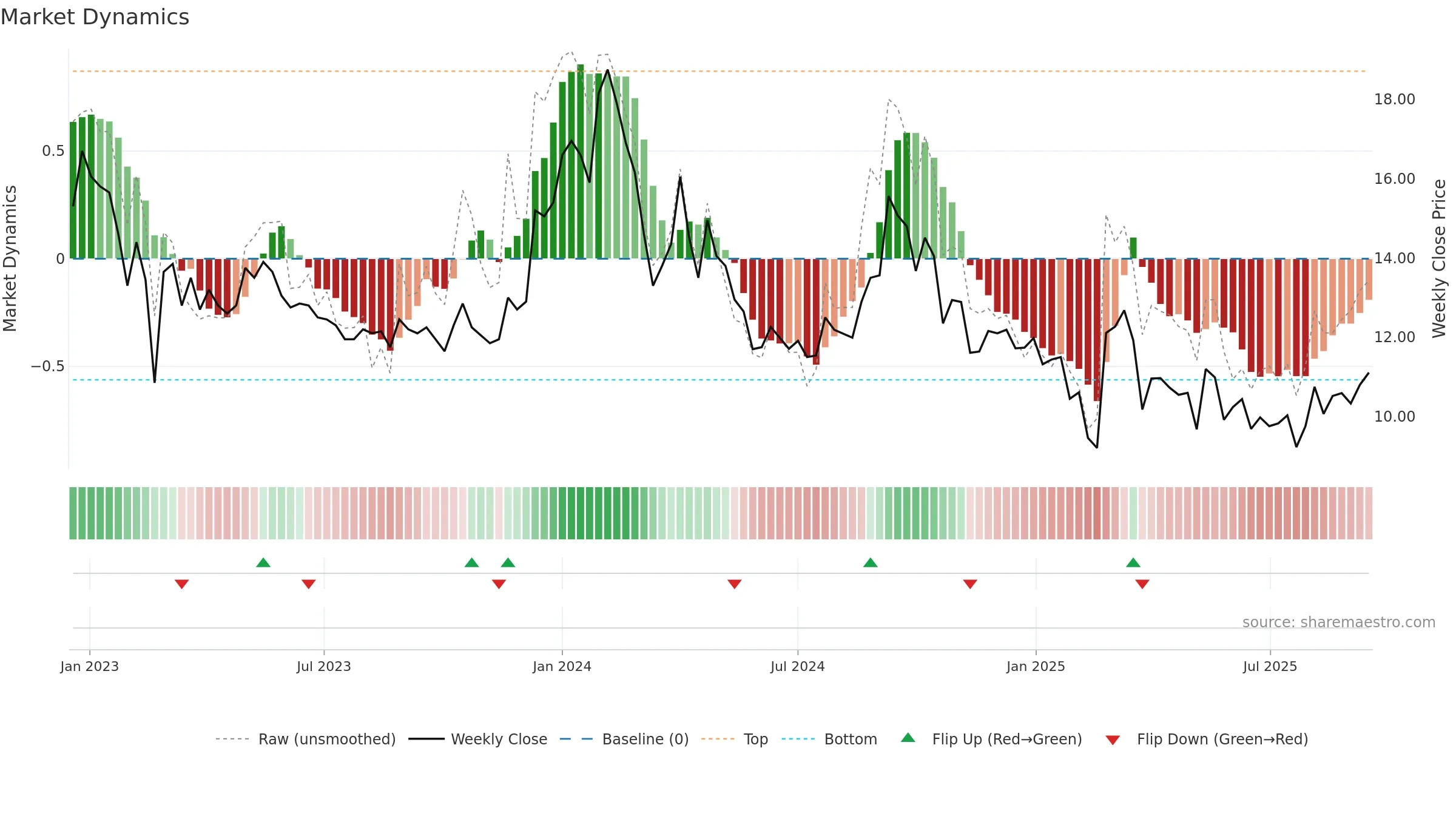 HEADSUP weekly Market Dynamics chart, closing 2025-09-15.