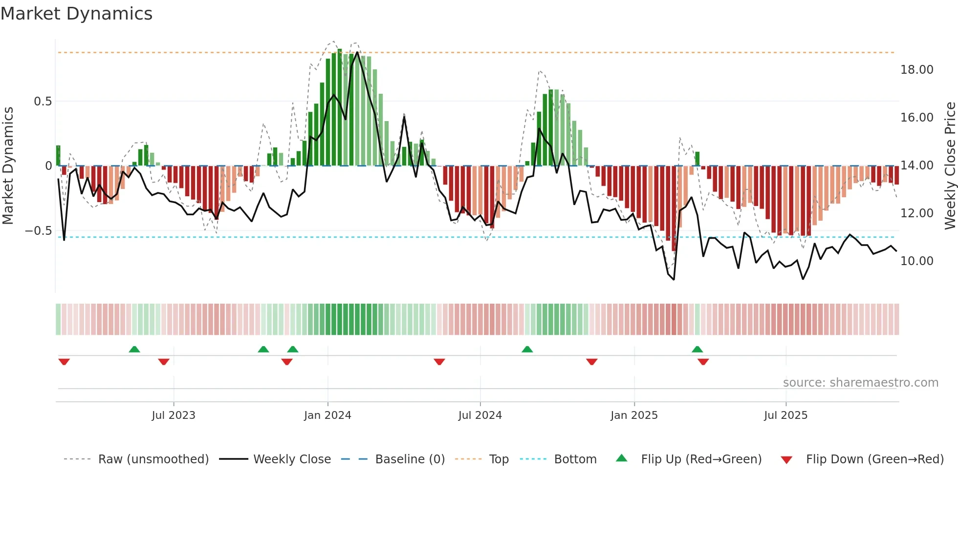 HEADSUP weekly Market Dynamics chart