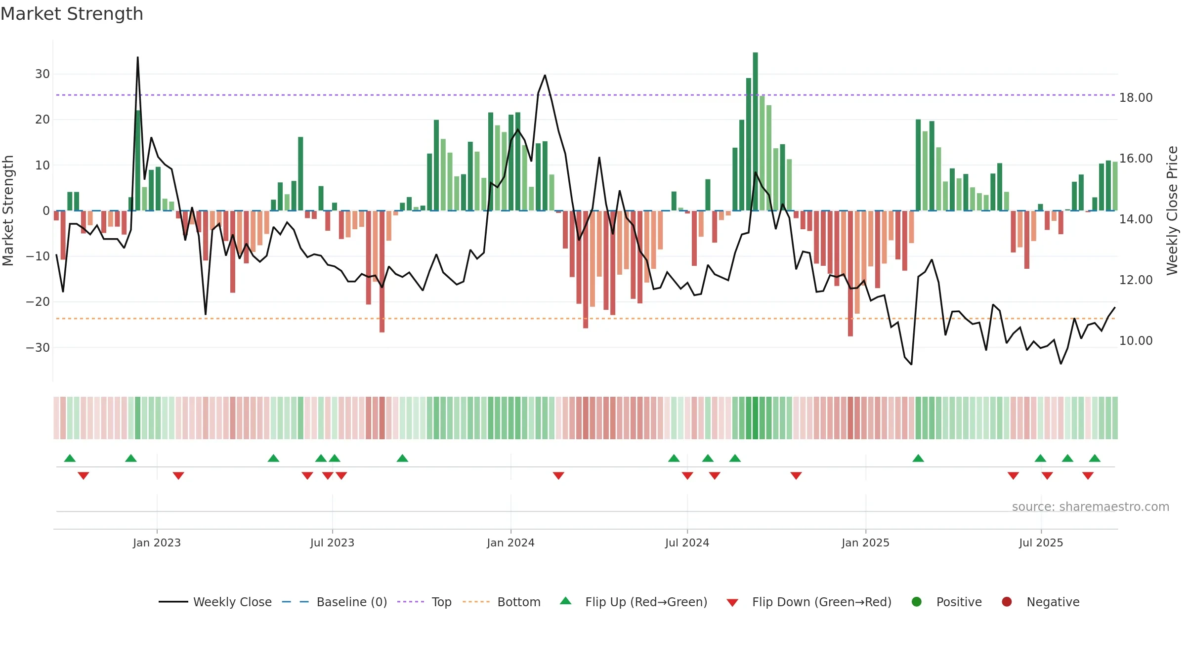 HEADSUP weekly Market Strength chart, closing 2025-09-15.