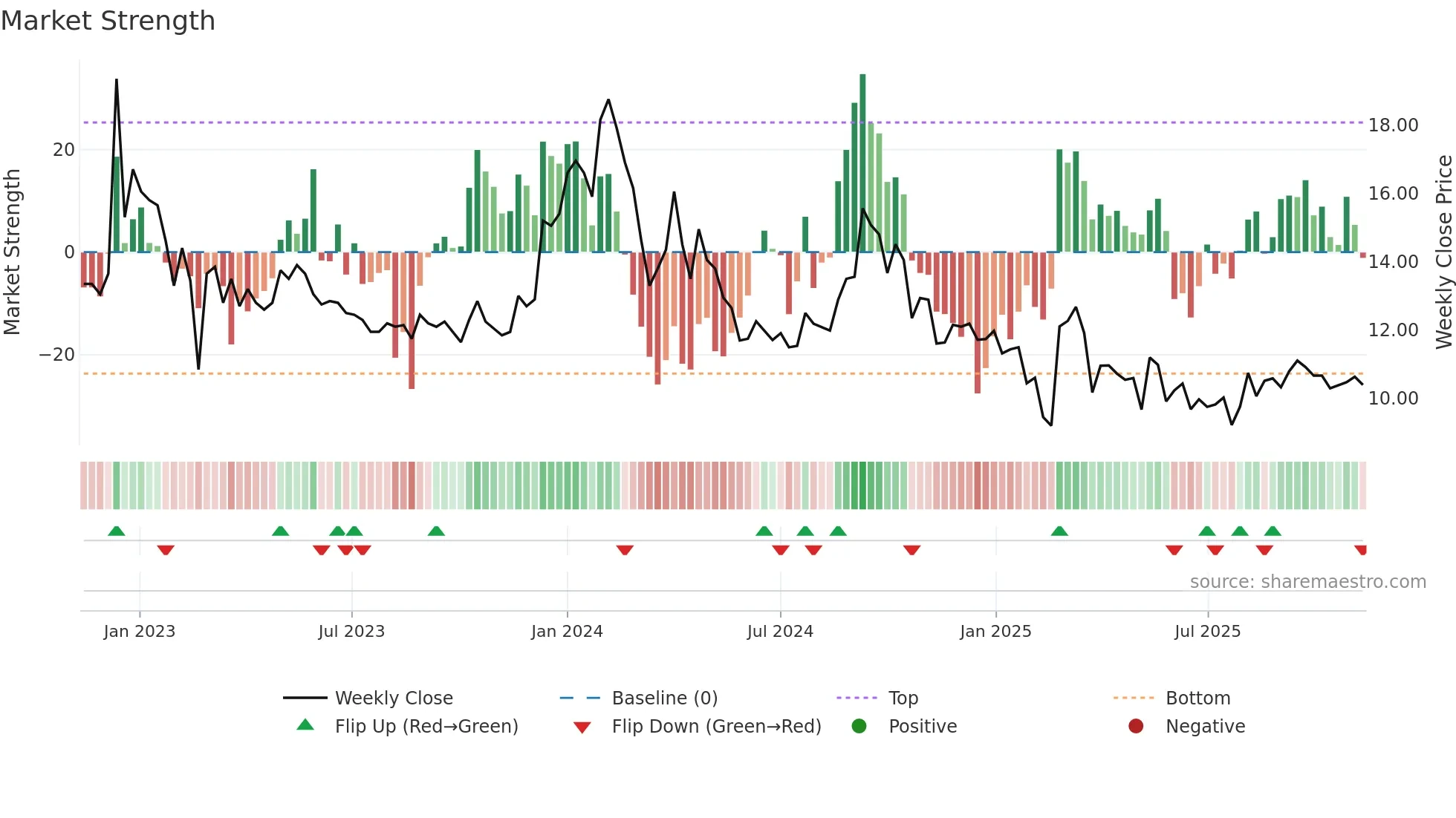 HEADSUP weekly Market Strength chart