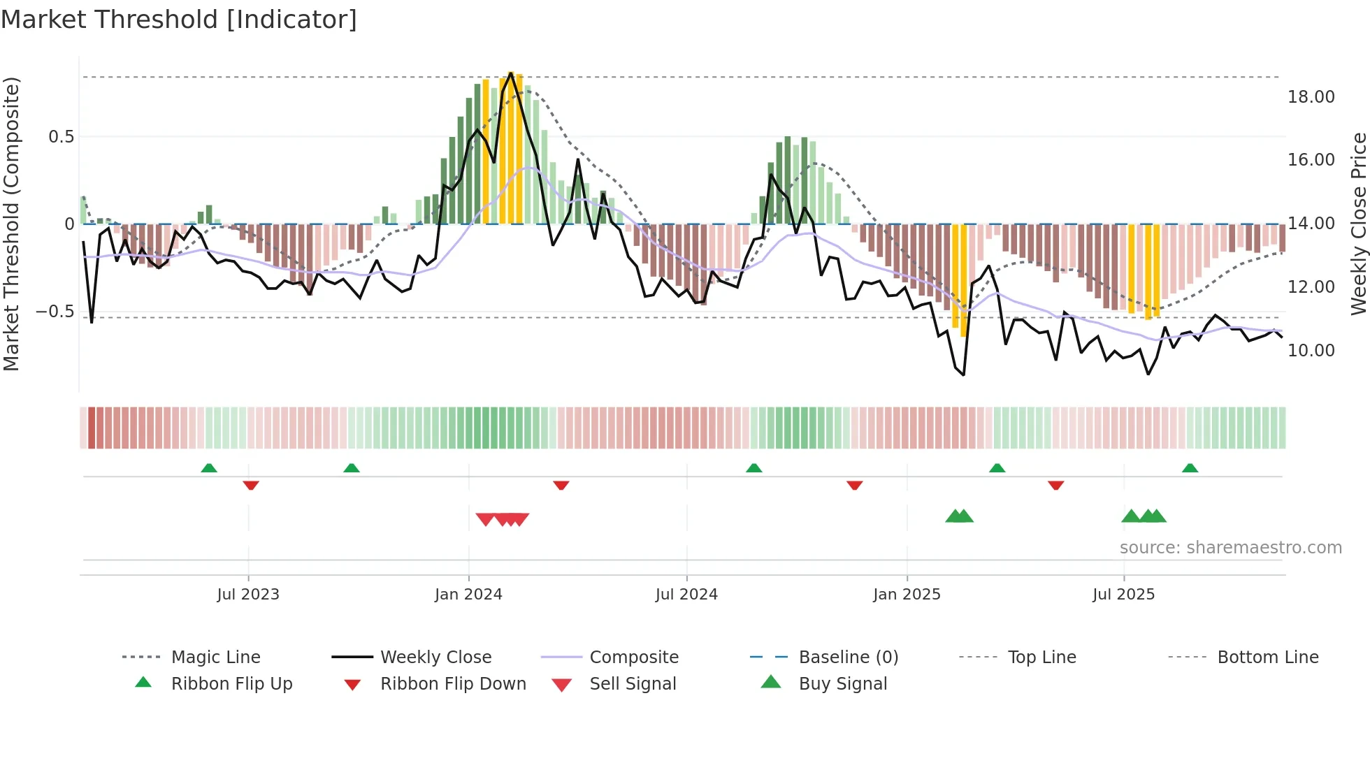 HEADSUP weekly Market Threshold chart