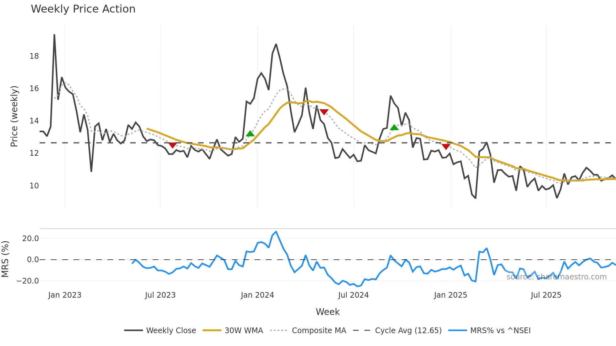 HEADSUP weekly Price Action chart, closing 2025-11-10