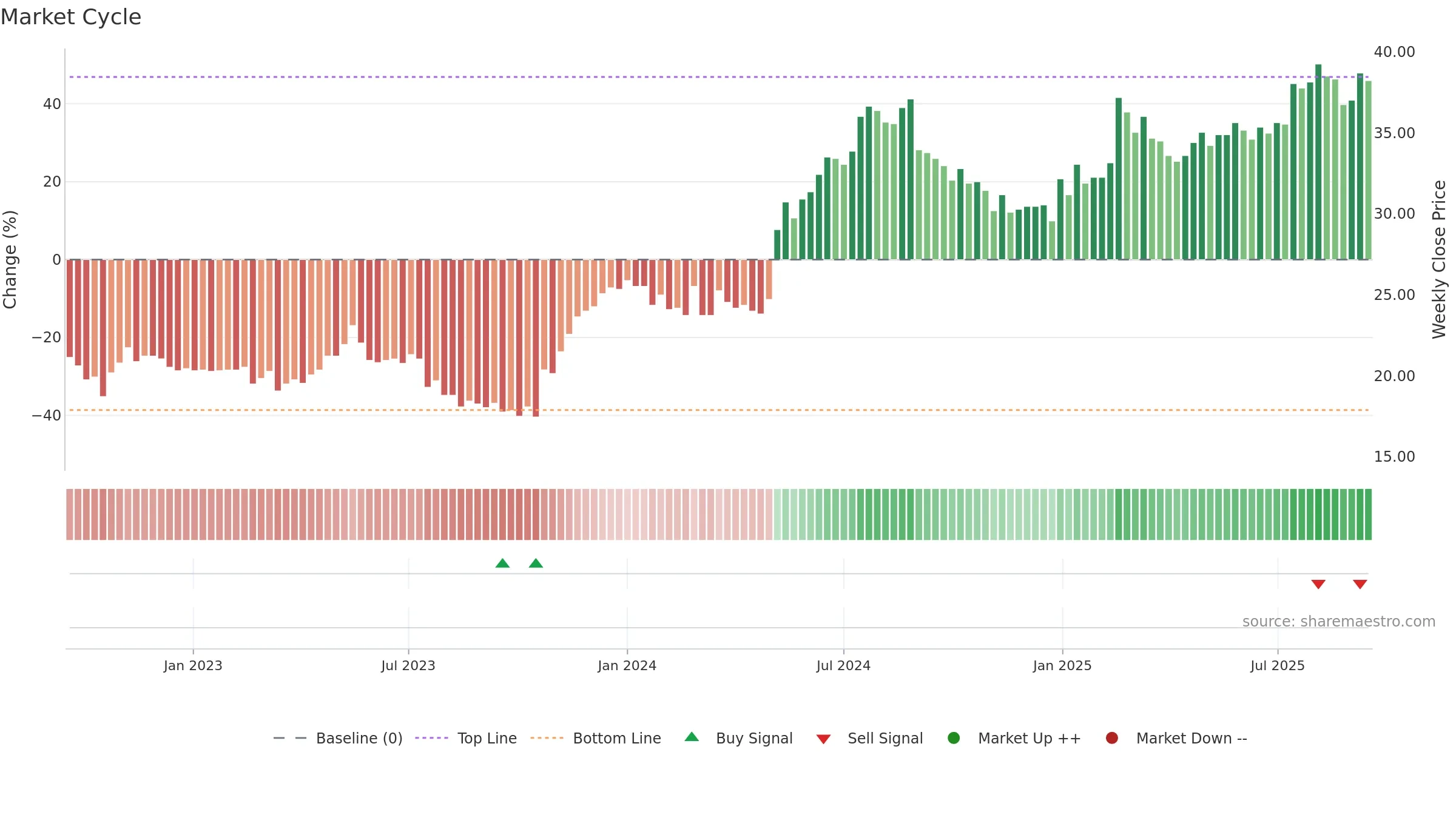 EMBELL weekly Market Cycle chart, closing 2025-09-15.