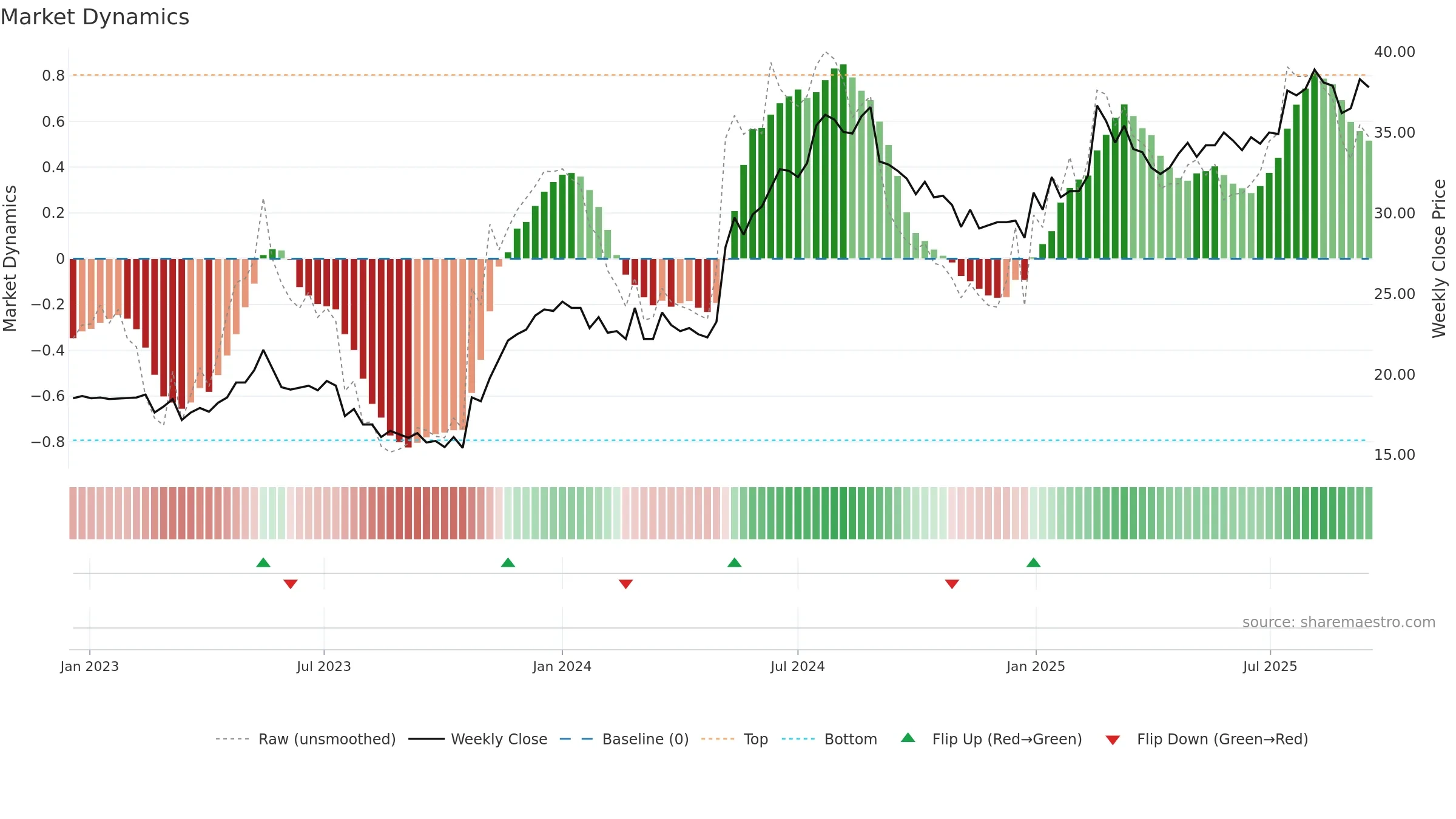 EMBELL weekly Market Dynamics chart, closing 2025-09-15.