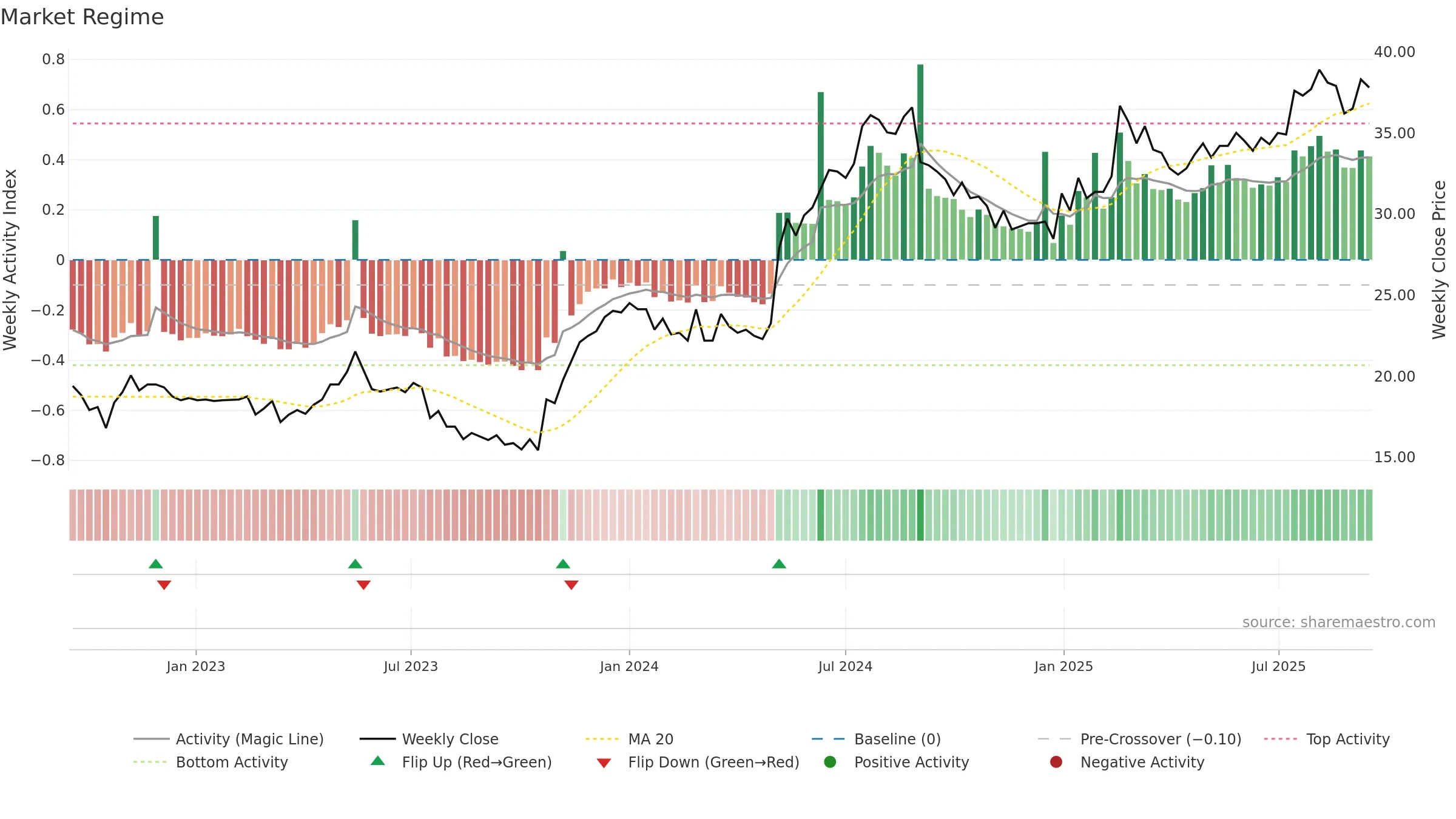 EMBELL weekly Market Snapshot chart, closing 2025-09-15.