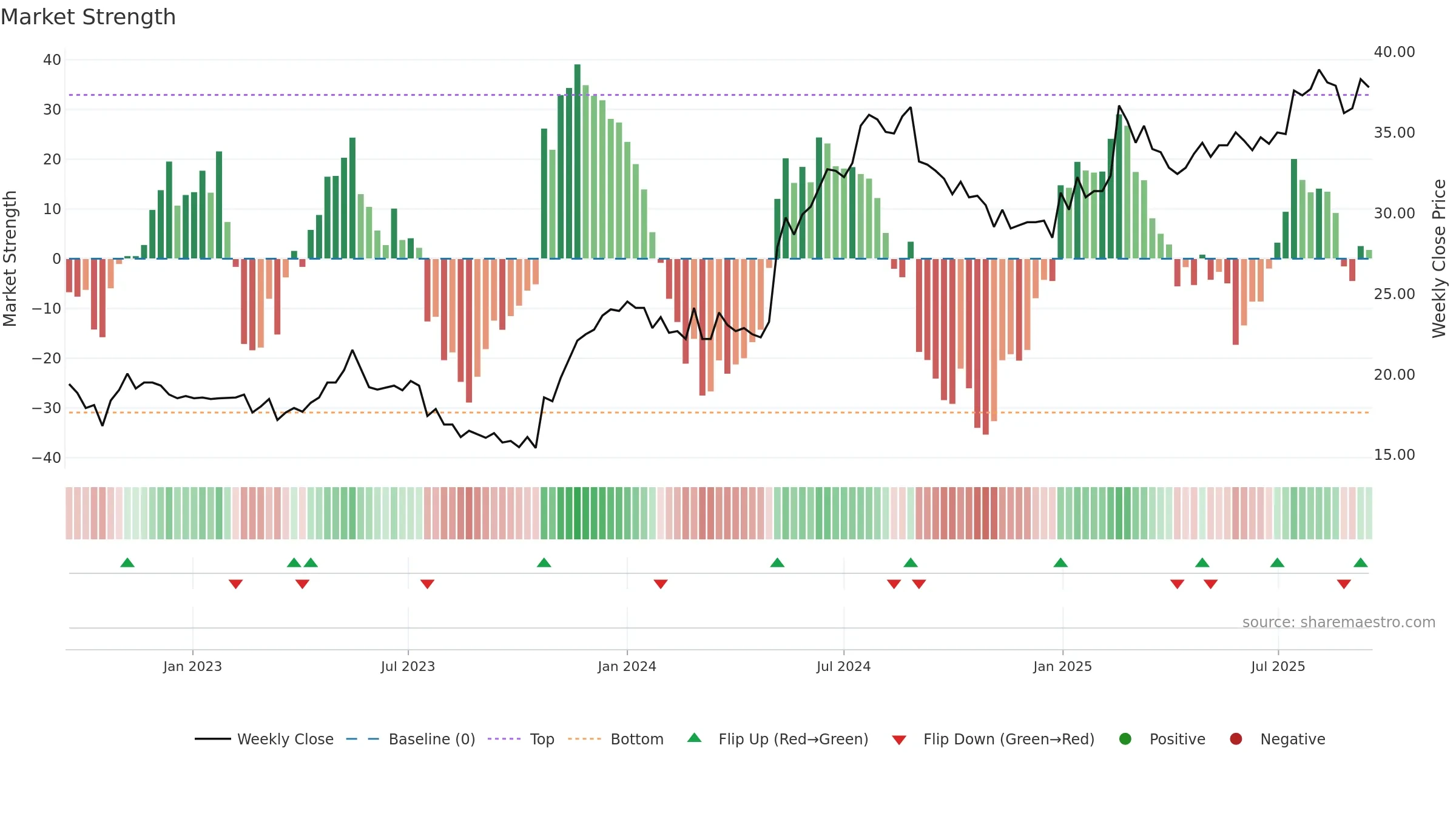 EMBELL weekly Market Strength chart, closing 2025-09-15.
