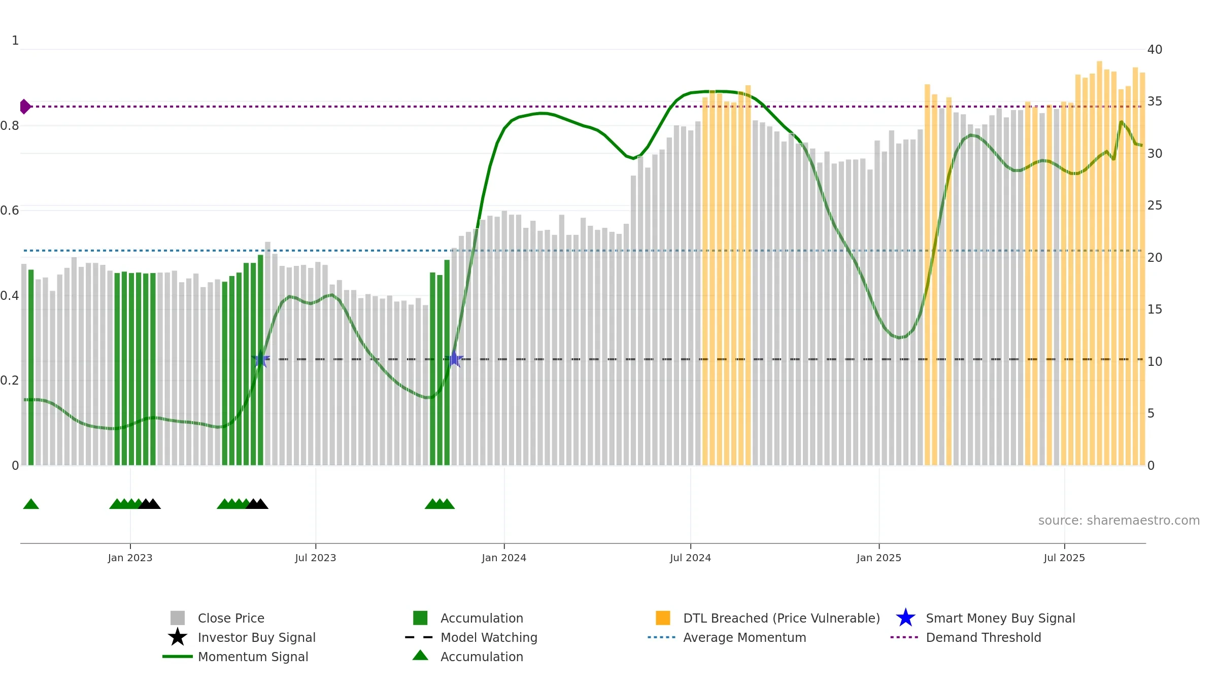 EMBELL weekly Smart Money chart, closing 2025-09-15.
