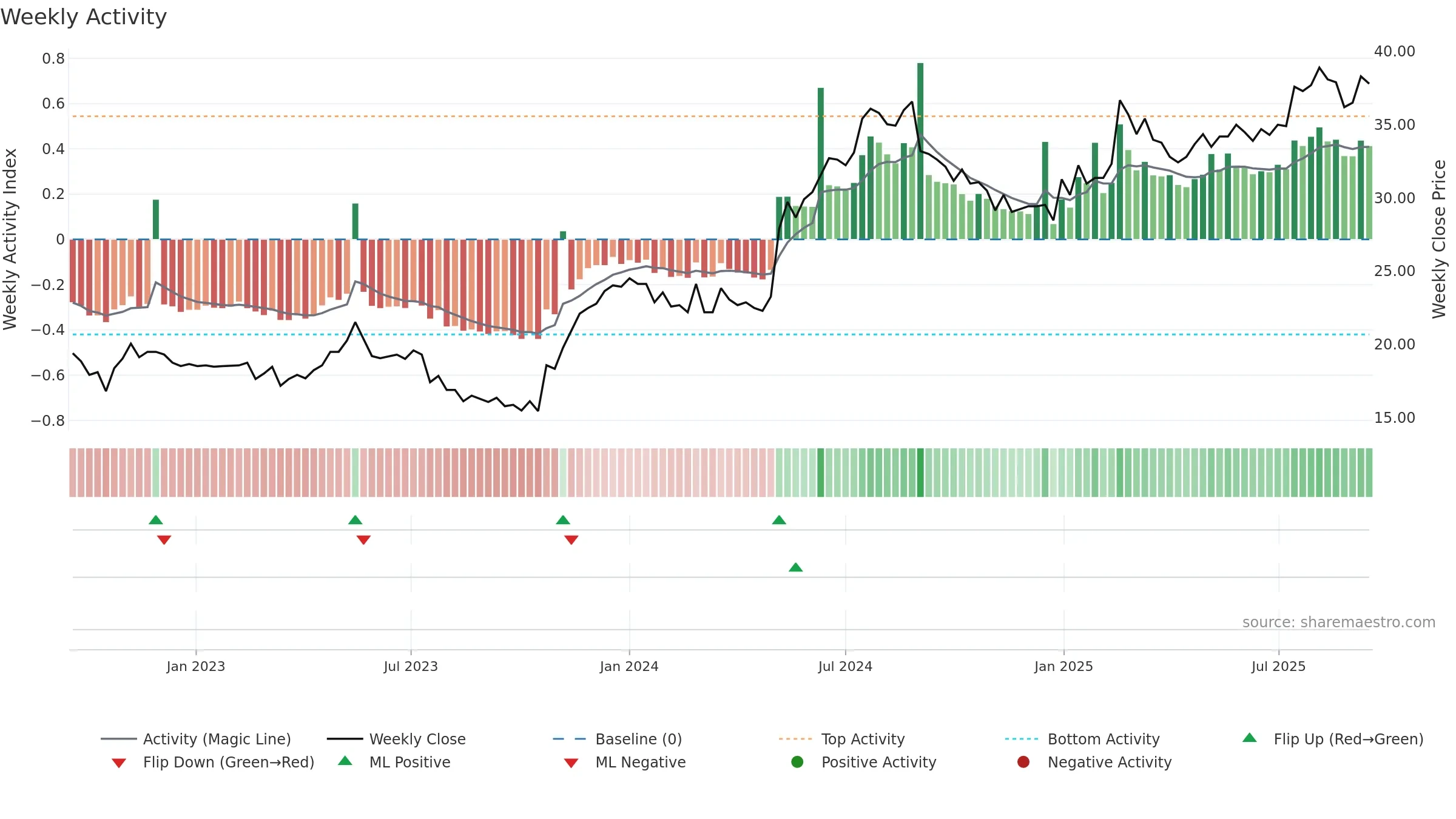 EMBELL weekly Activity chart, closing 2025-09-15.