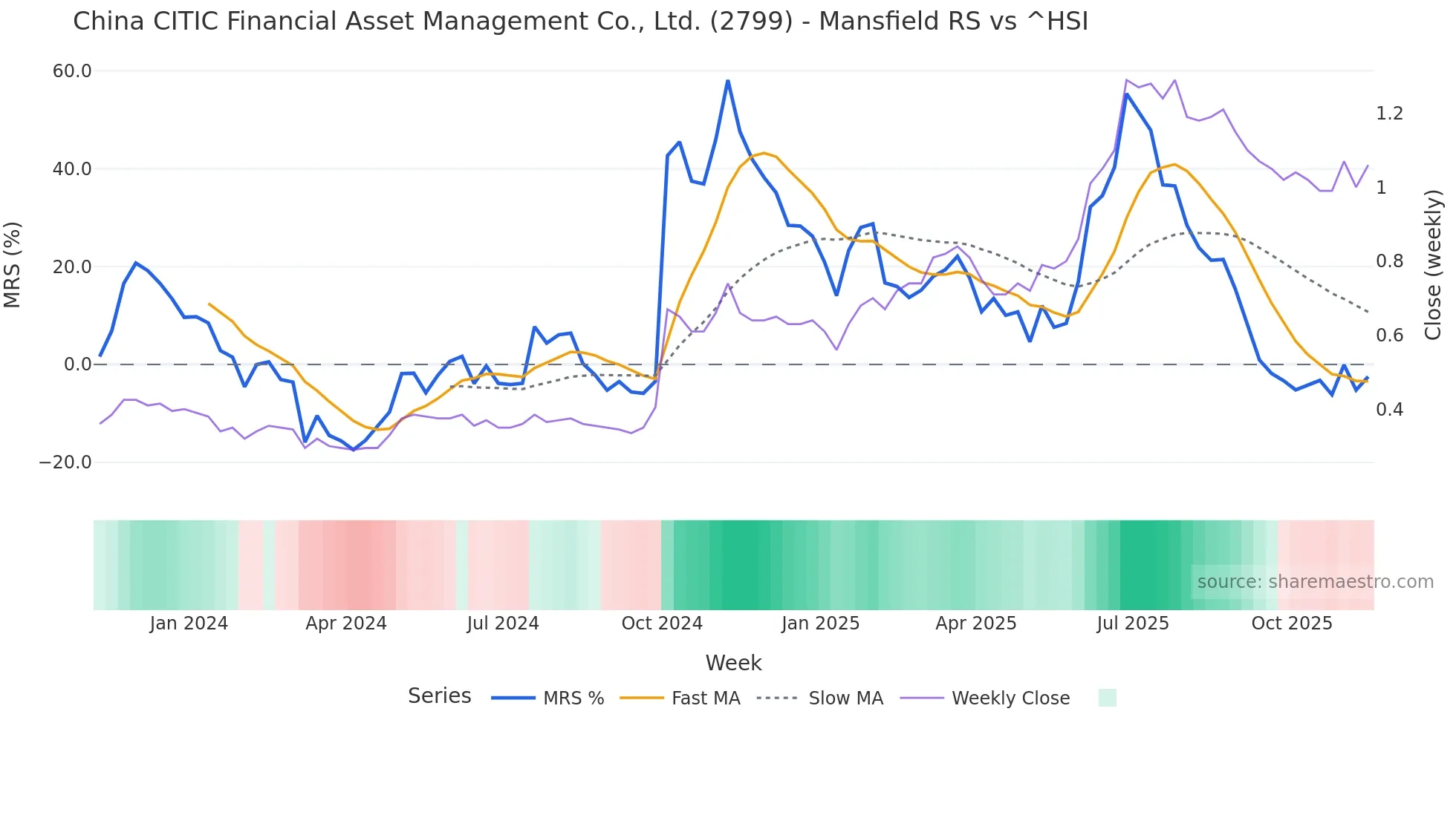 2799 Mansfield Relative Strength chart