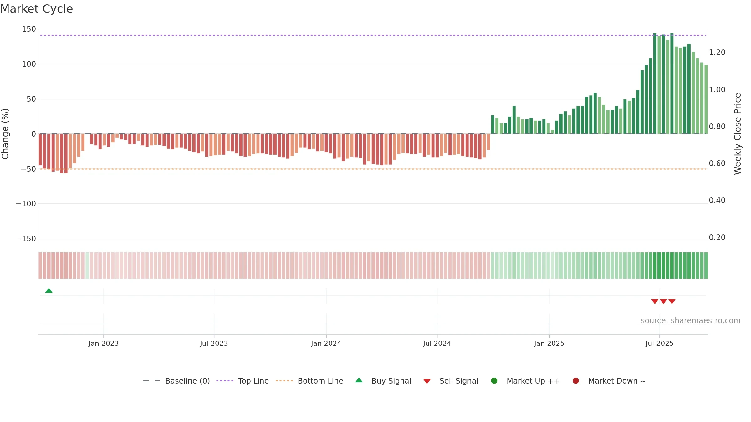2799 weekly Market Cycle chart, closing 2025-09-15.