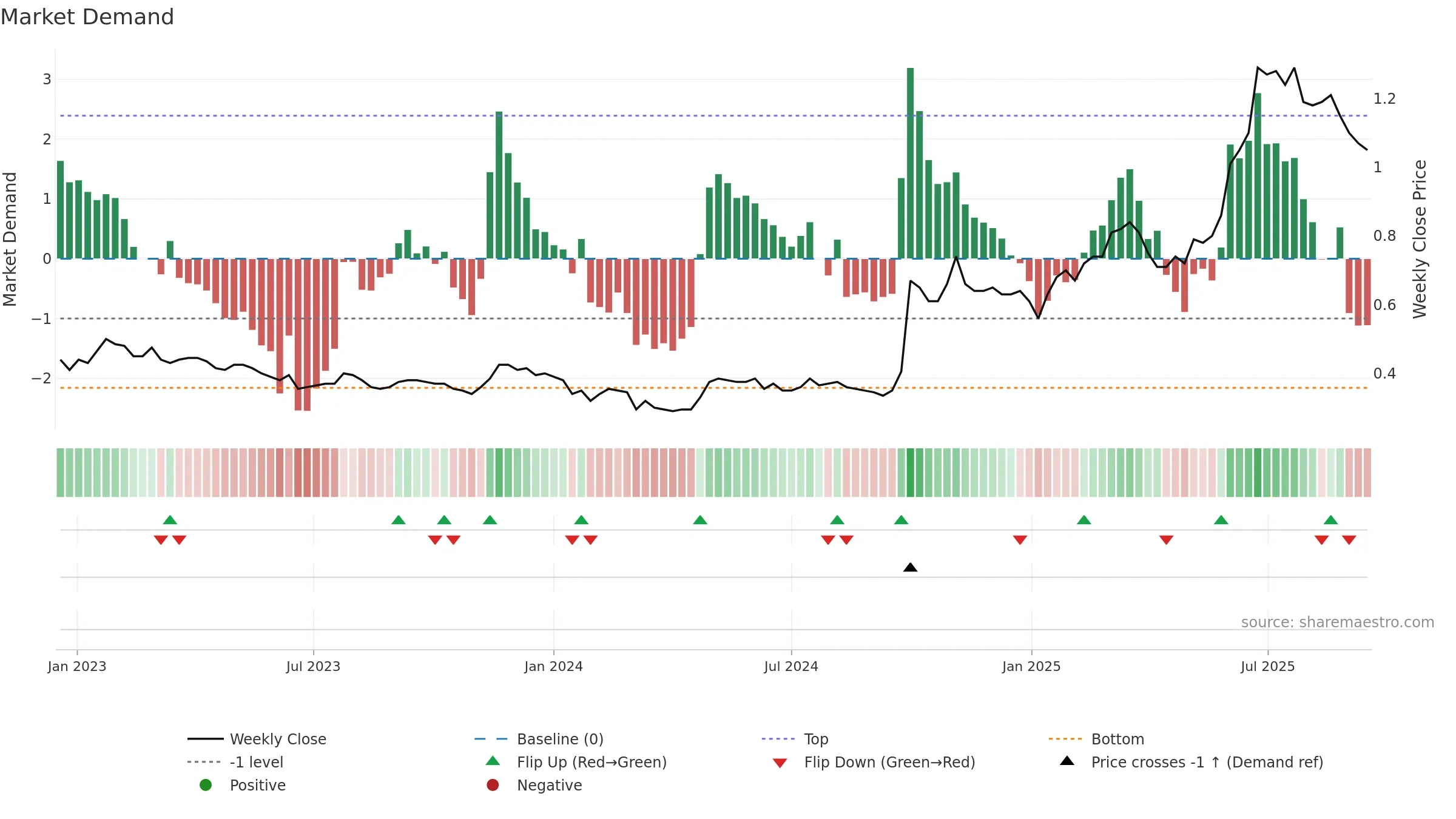 2799 weekly Market Demand chart, closing 2025-09-15.