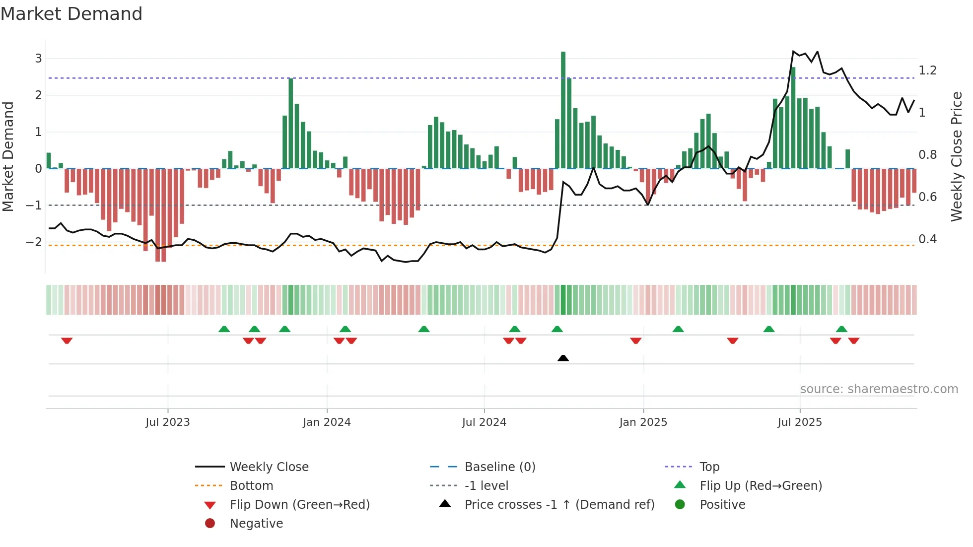 2799 weekly Market Demand chart
