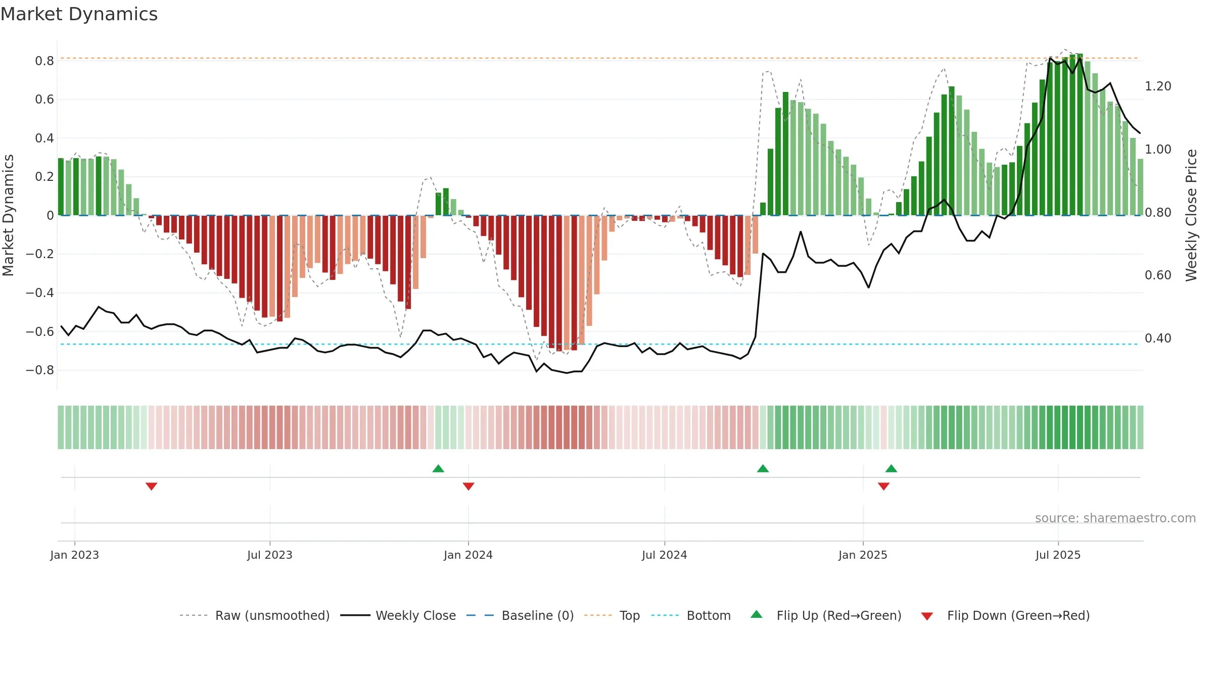 2799 weekly Market Dynamics chart, closing 2025-09-15.