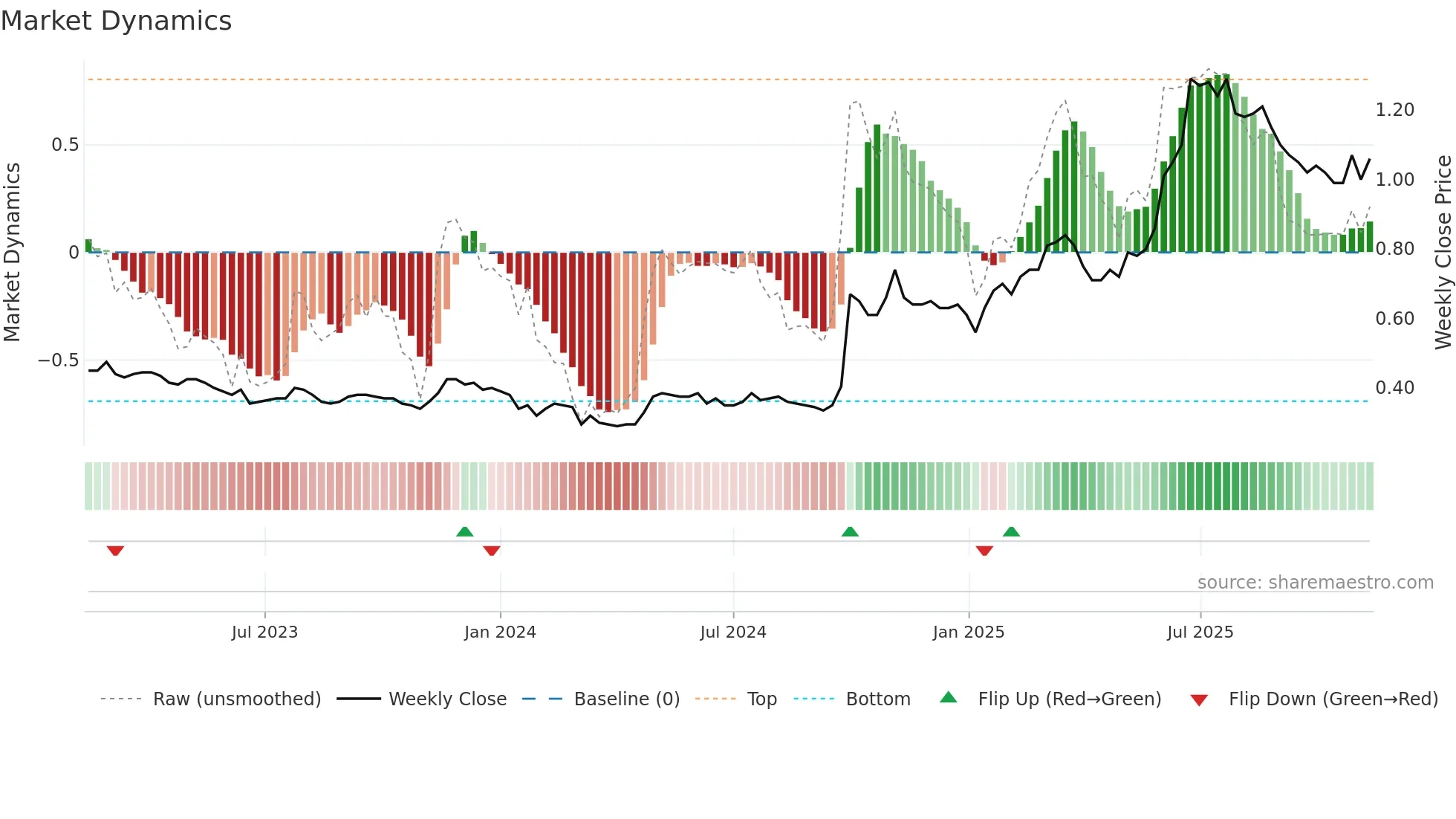 2799 weekly Market Dynamics chart