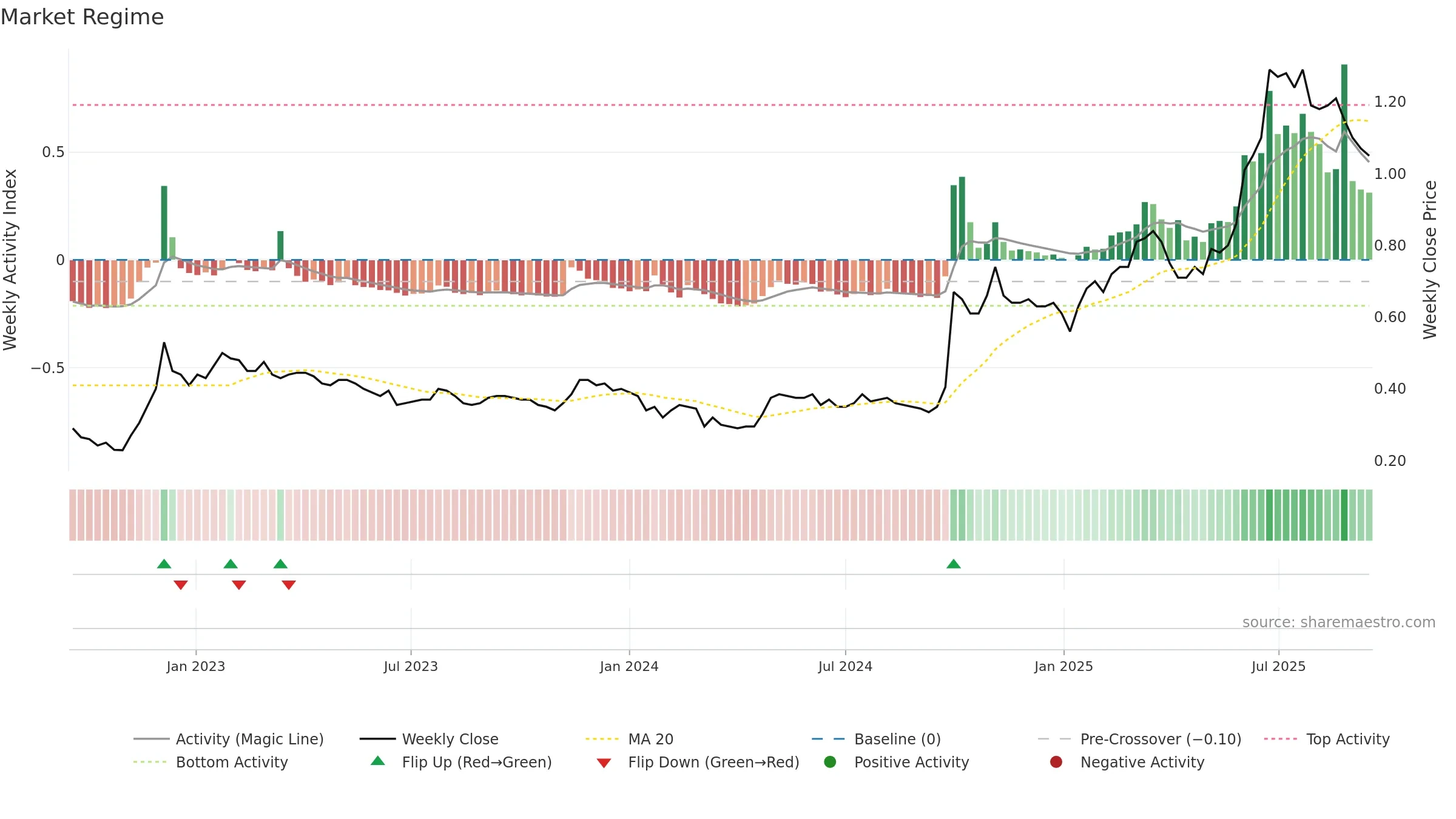 2799 weekly Market Snapshot chart, closing 2025-09-15.