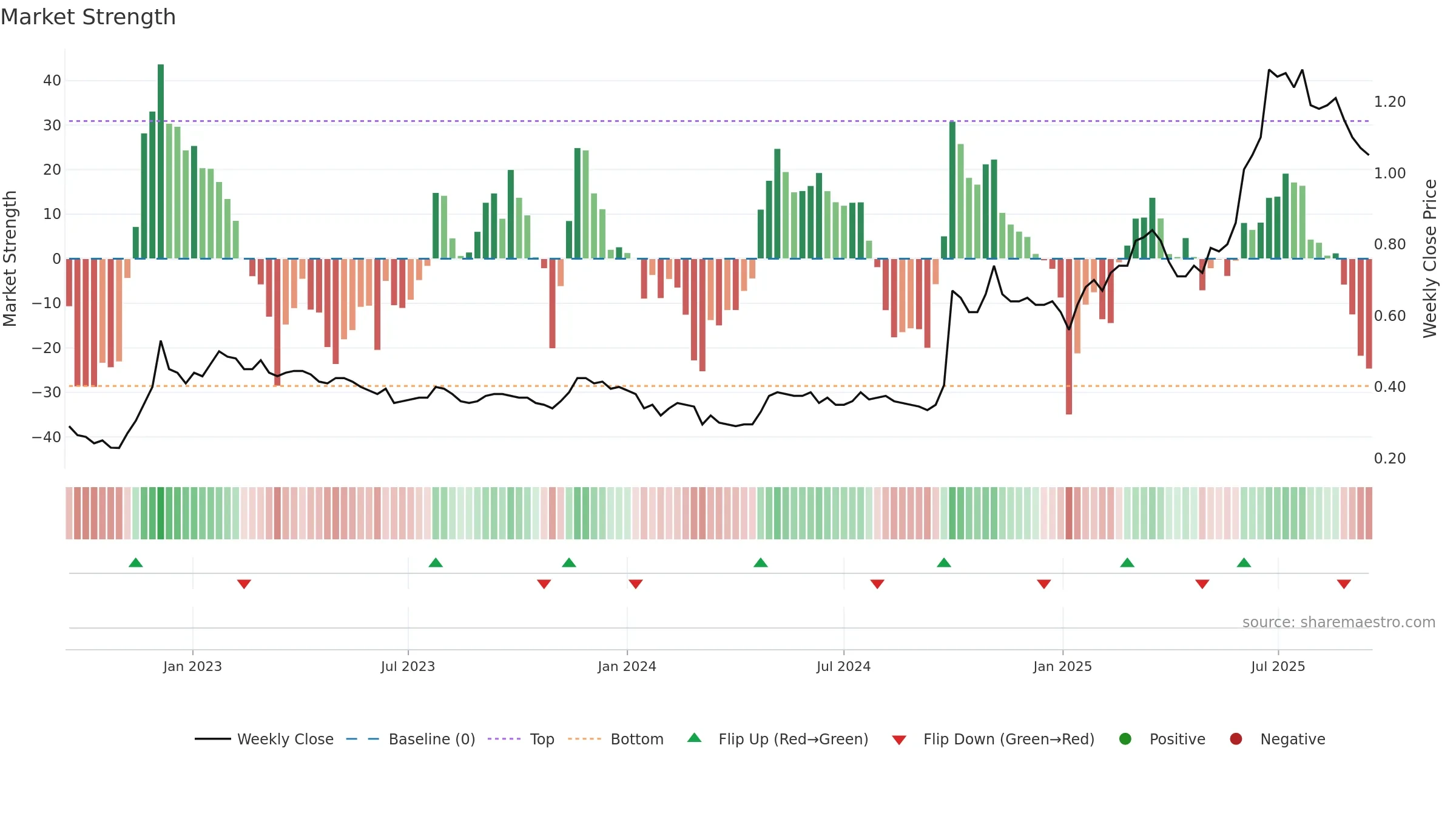2799 weekly Market Strength chart, closing 2025-09-15.