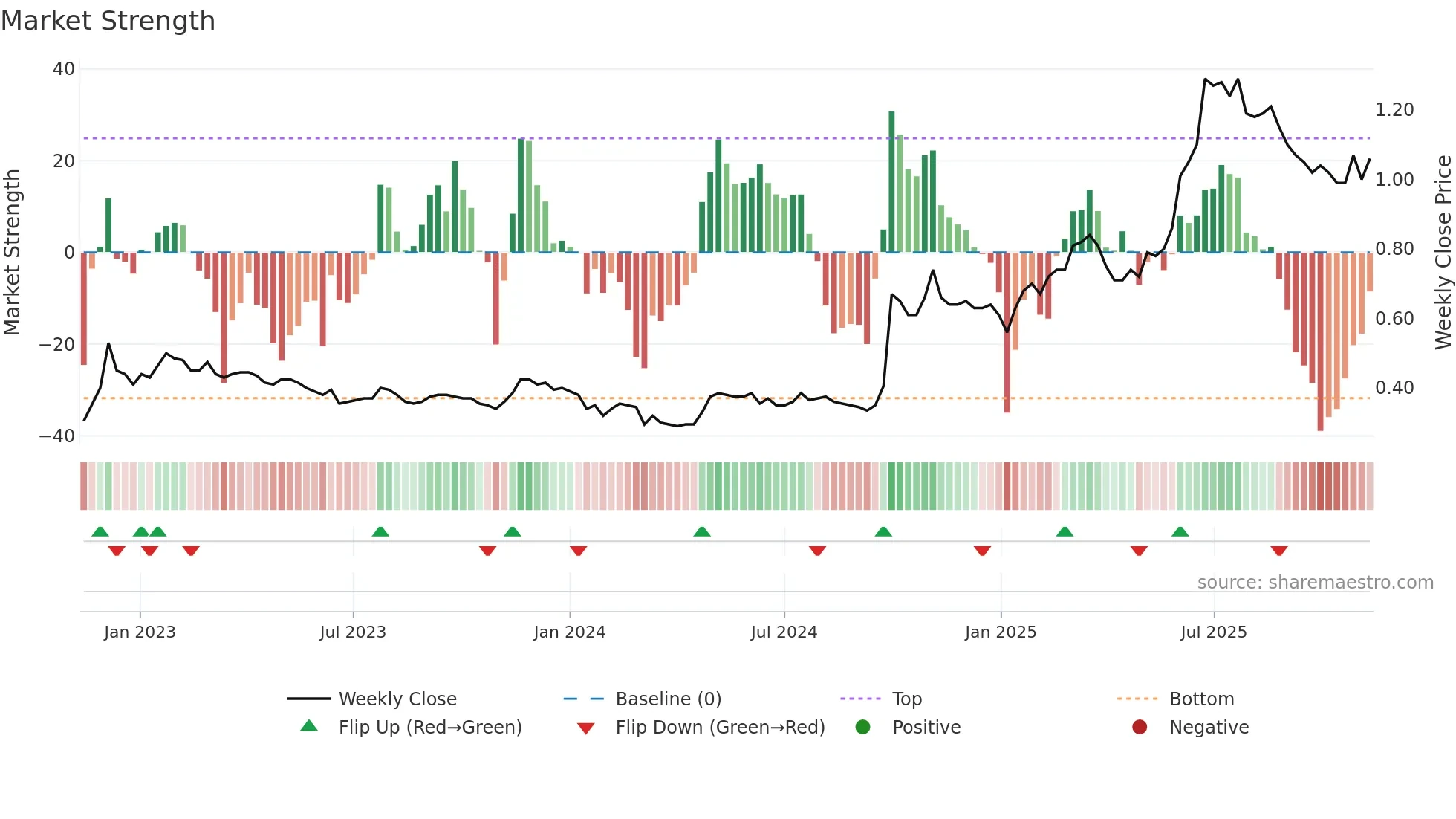 2799 weekly Market Strength chart
