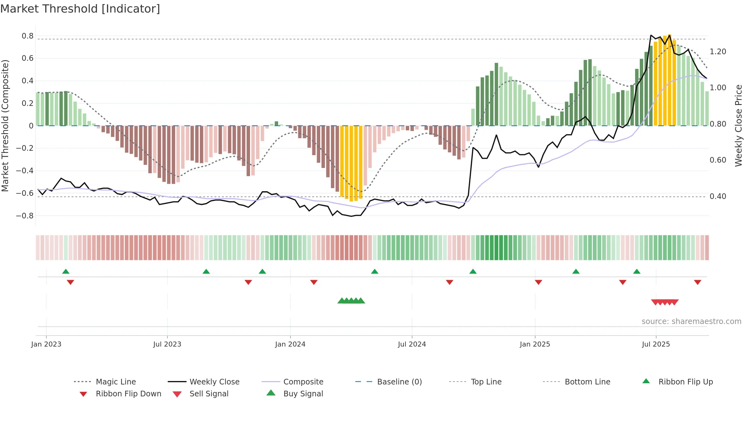 2799 weekly Market Threshold chart, closing 2025-09-15.