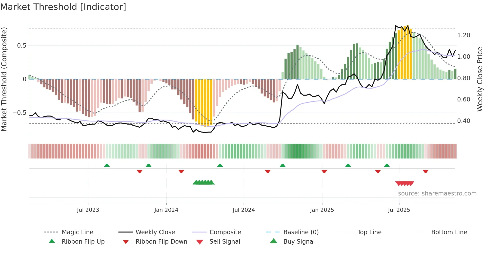 2799 weekly Market Threshold chart