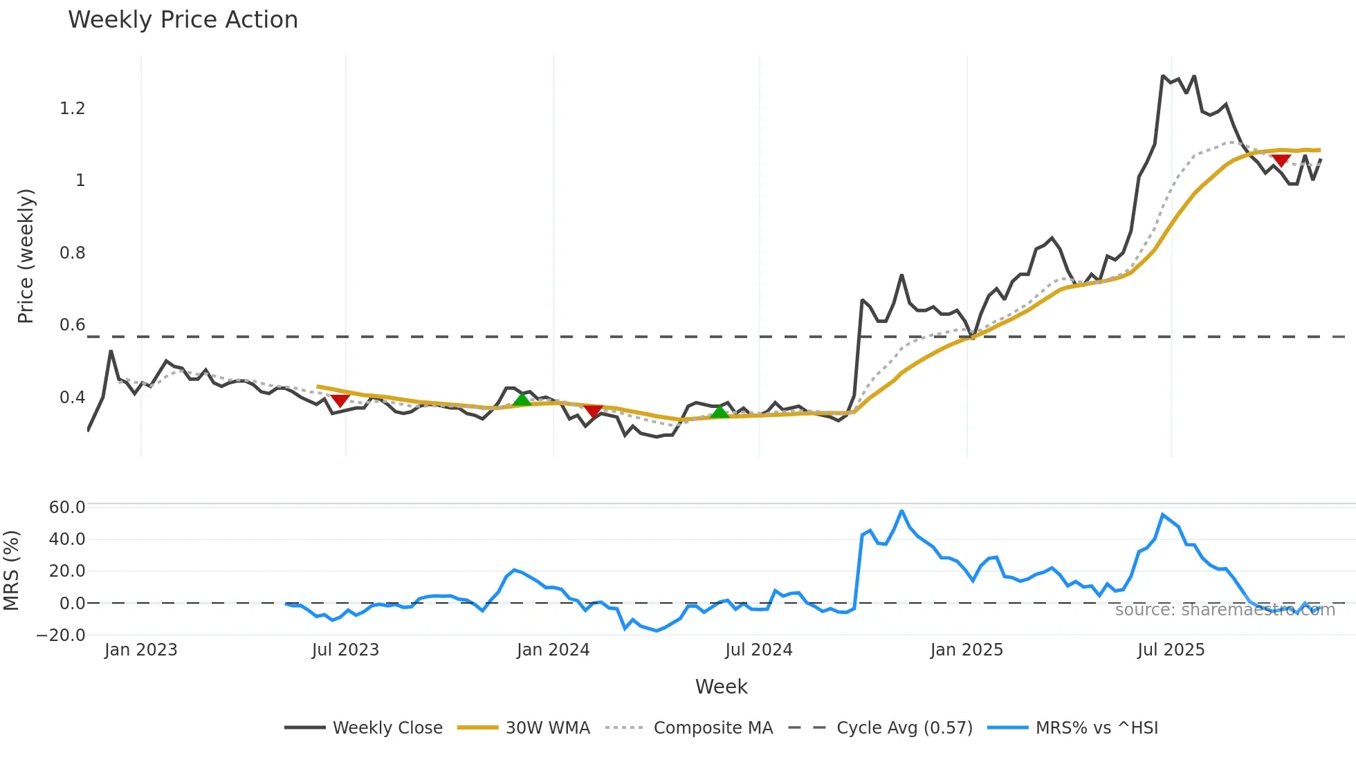2799 weekly Price Action chart, closing 2025-11-10