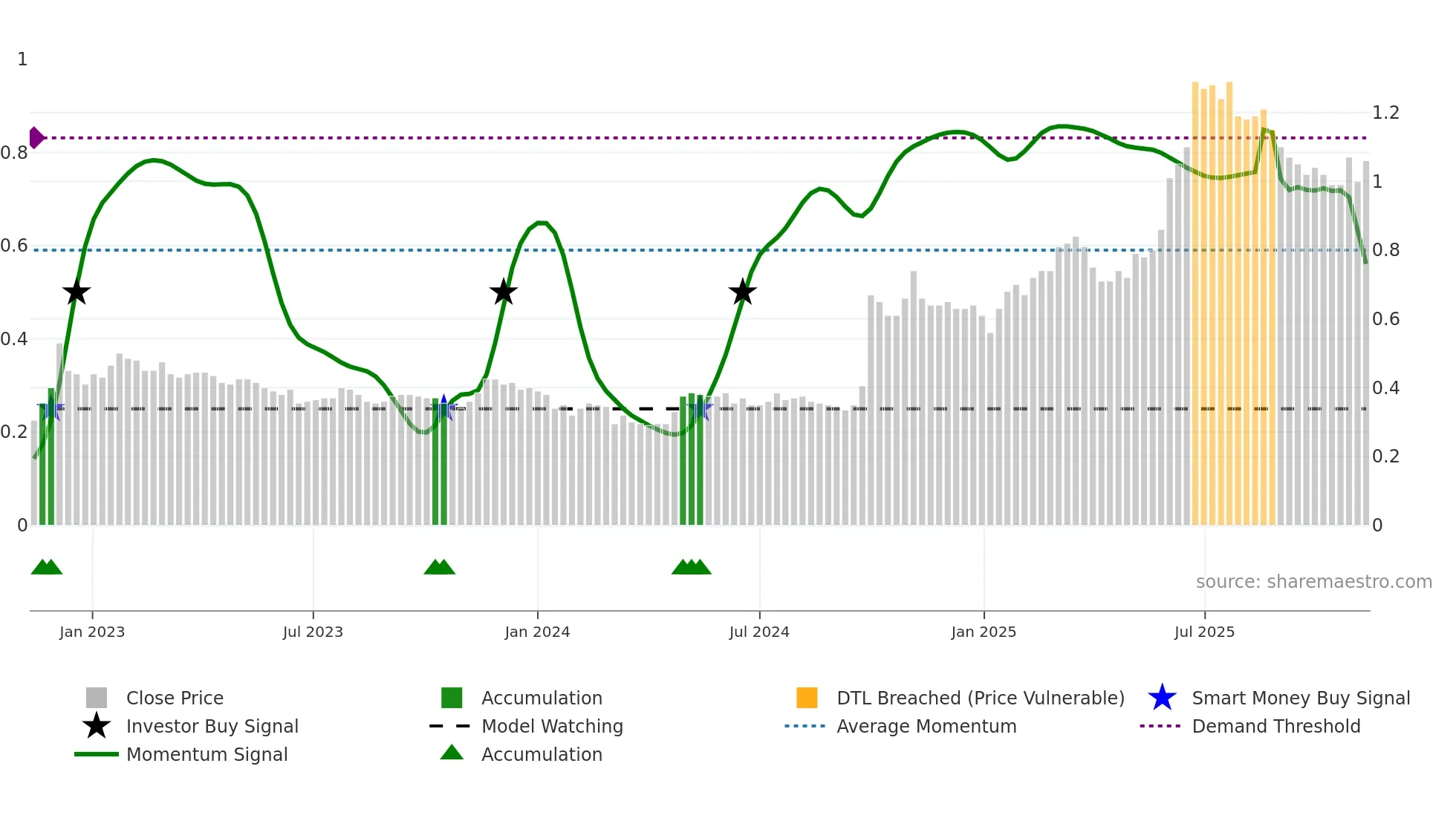 2799 weekly Smart Money chart
