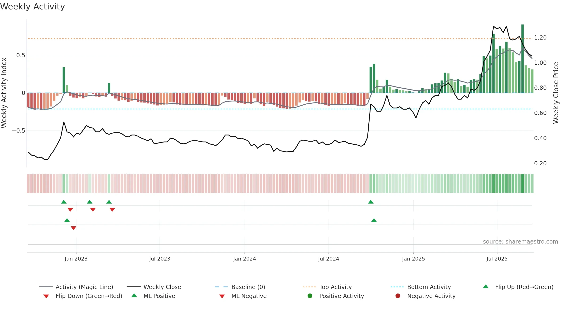 2799 weekly Activity chart, closing 2025-09-15.