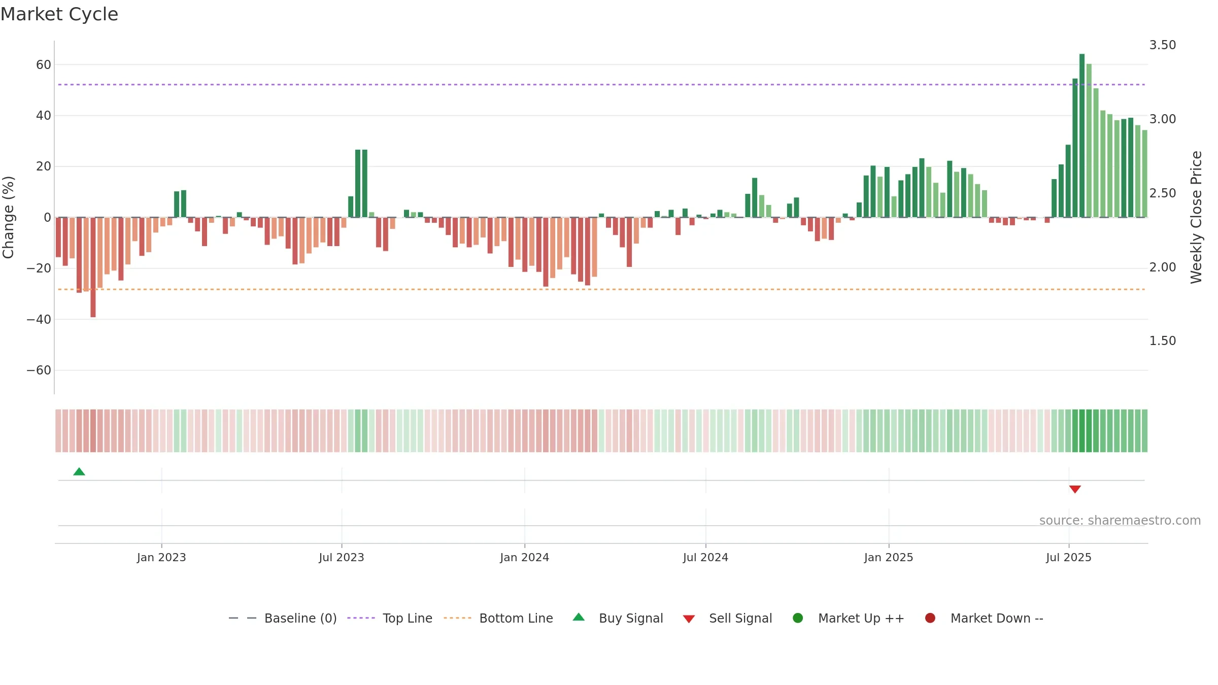 0136 weekly Market Cycle chart, closing 2025-09-15.