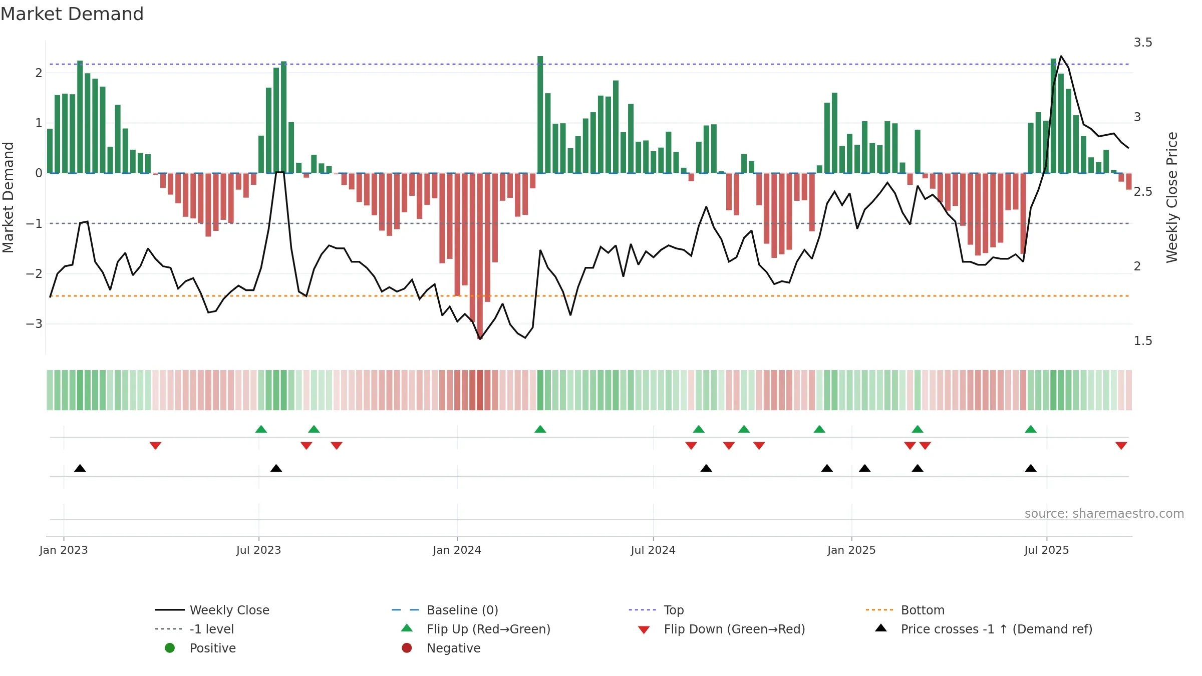 0136 weekly Market Demand chart, closing 2025-09-15.