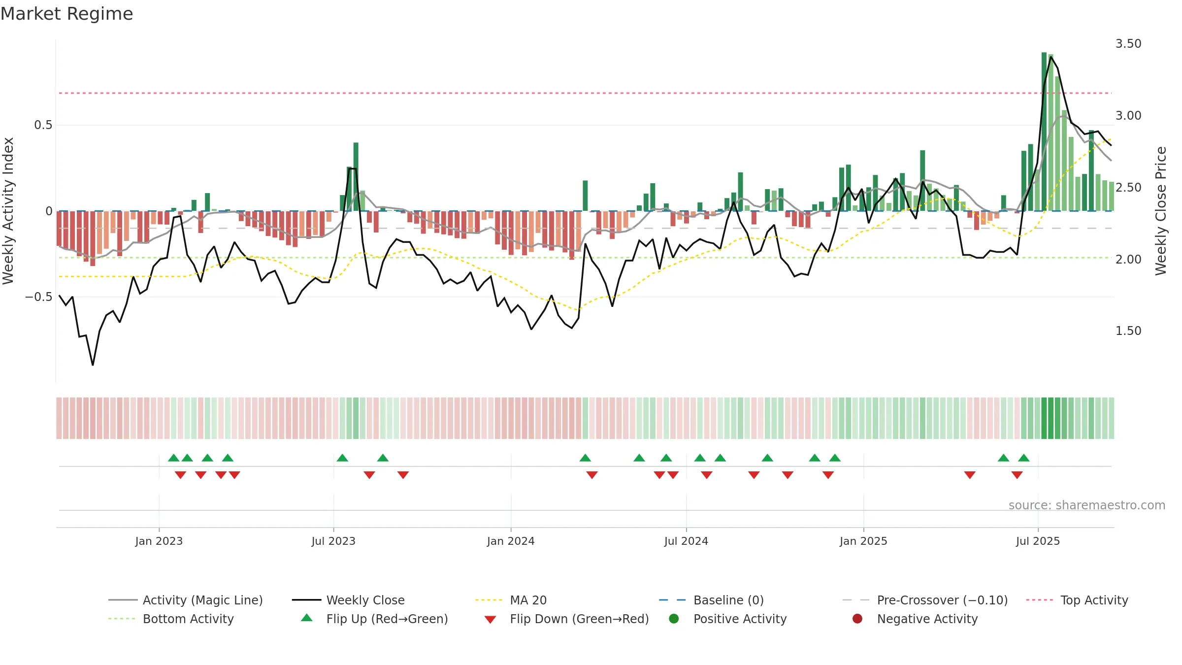 0136 weekly Market Snapshot chart, closing 2025-09-15.